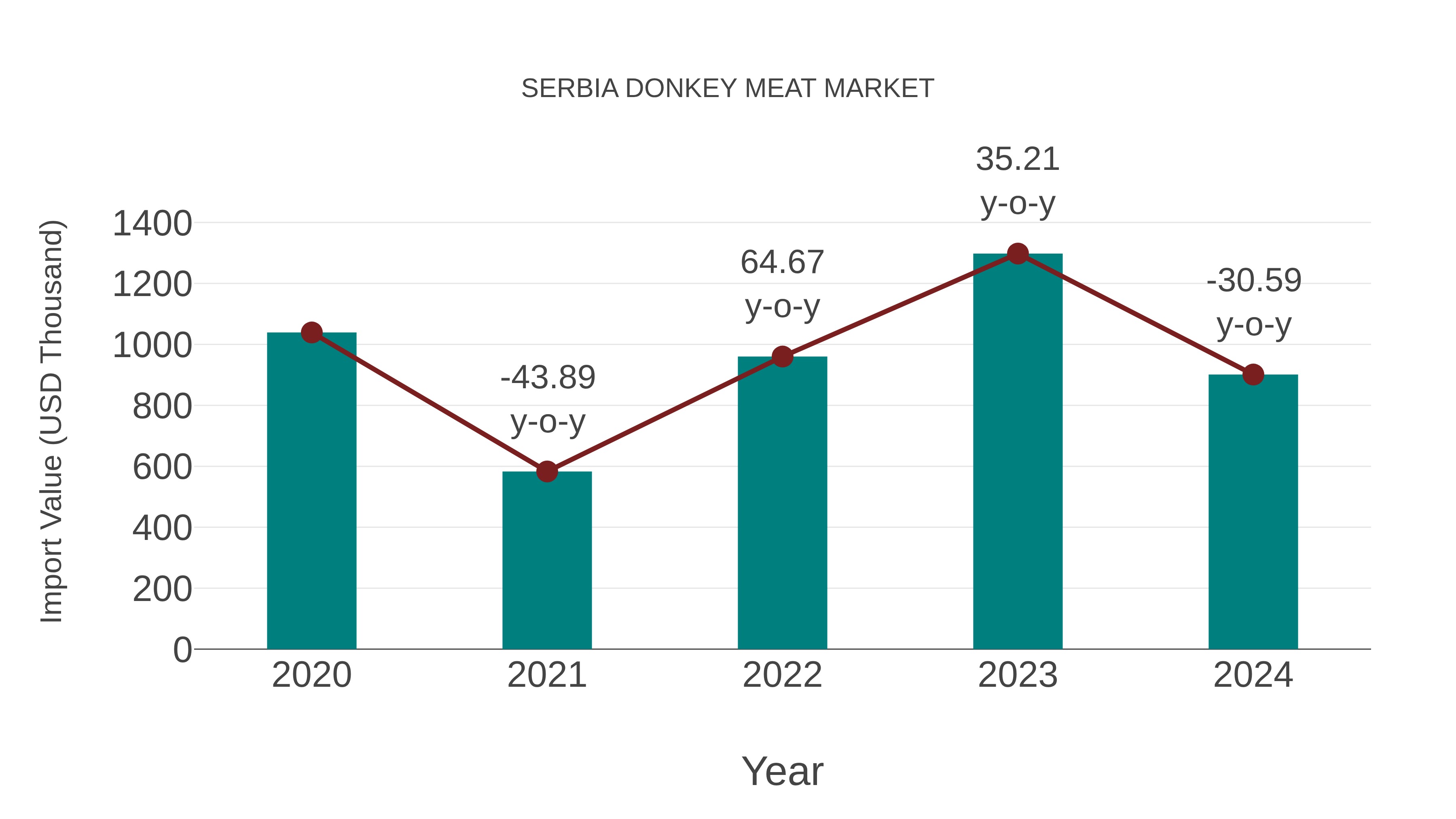 Serbia Donkey Meat Market: Import Trend Analysis