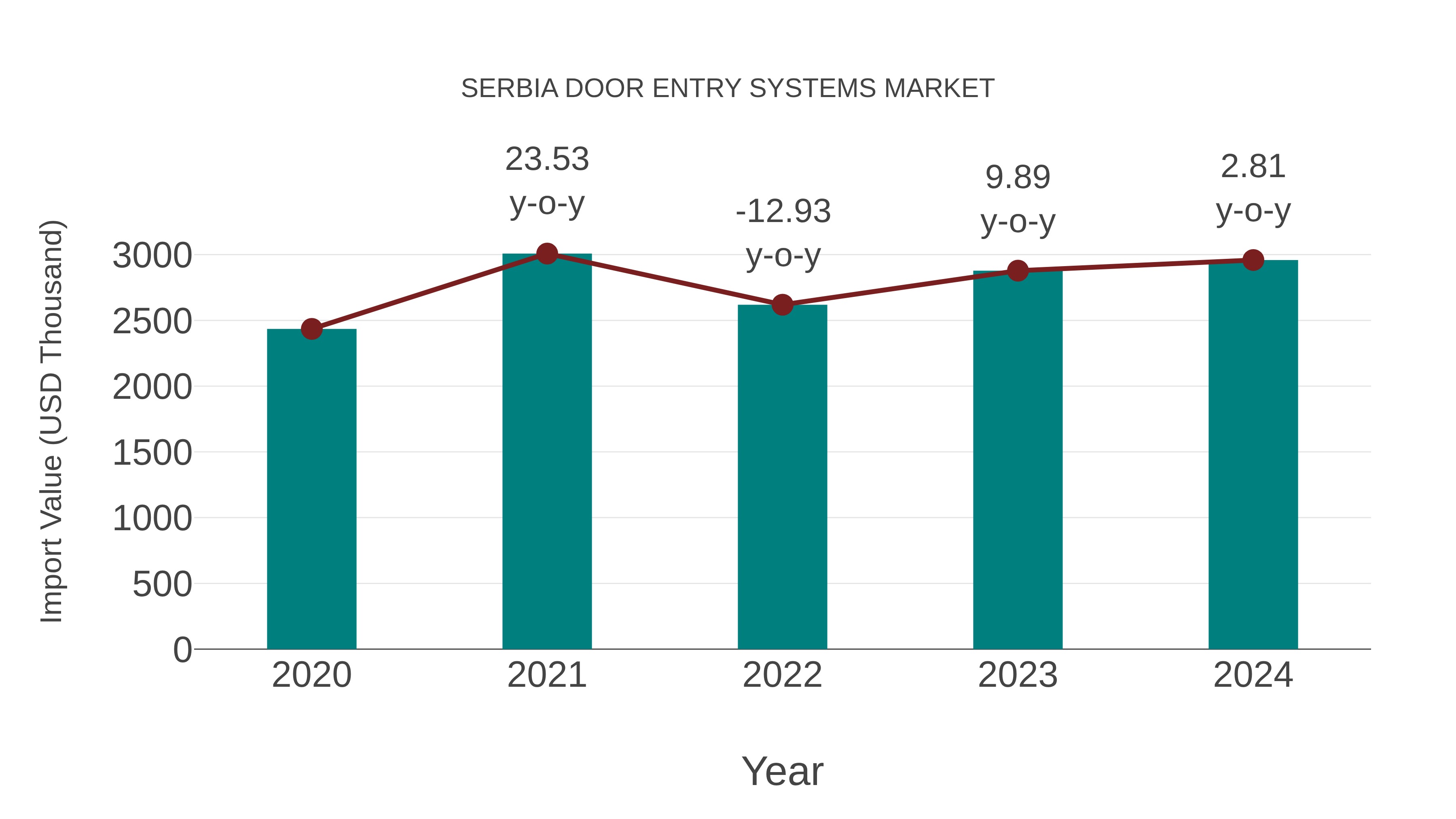  Serbia Door Entry Systems Market: Import Trend Analysis