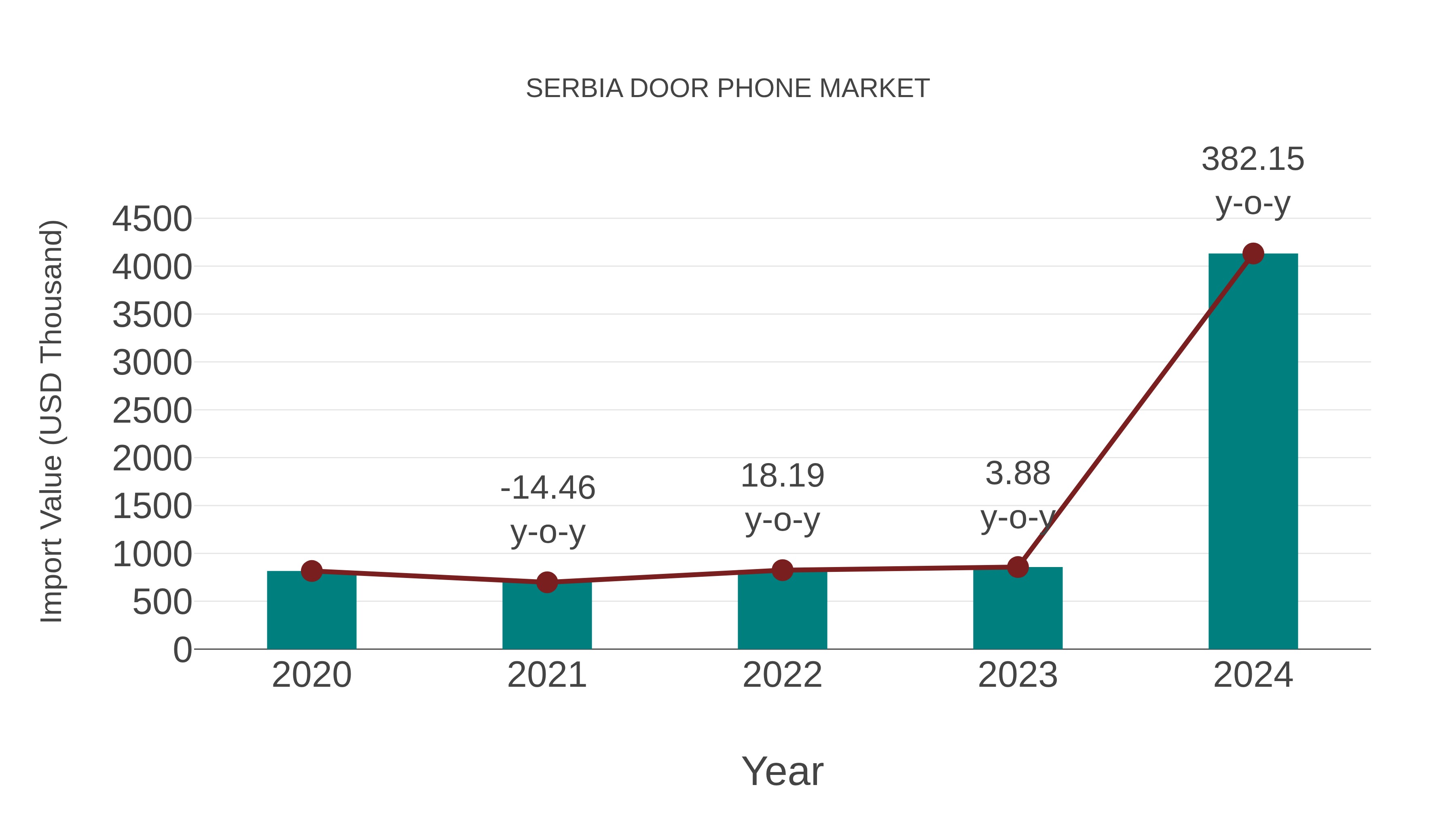  Serbia Door Phone Market: Import Trend Analysis