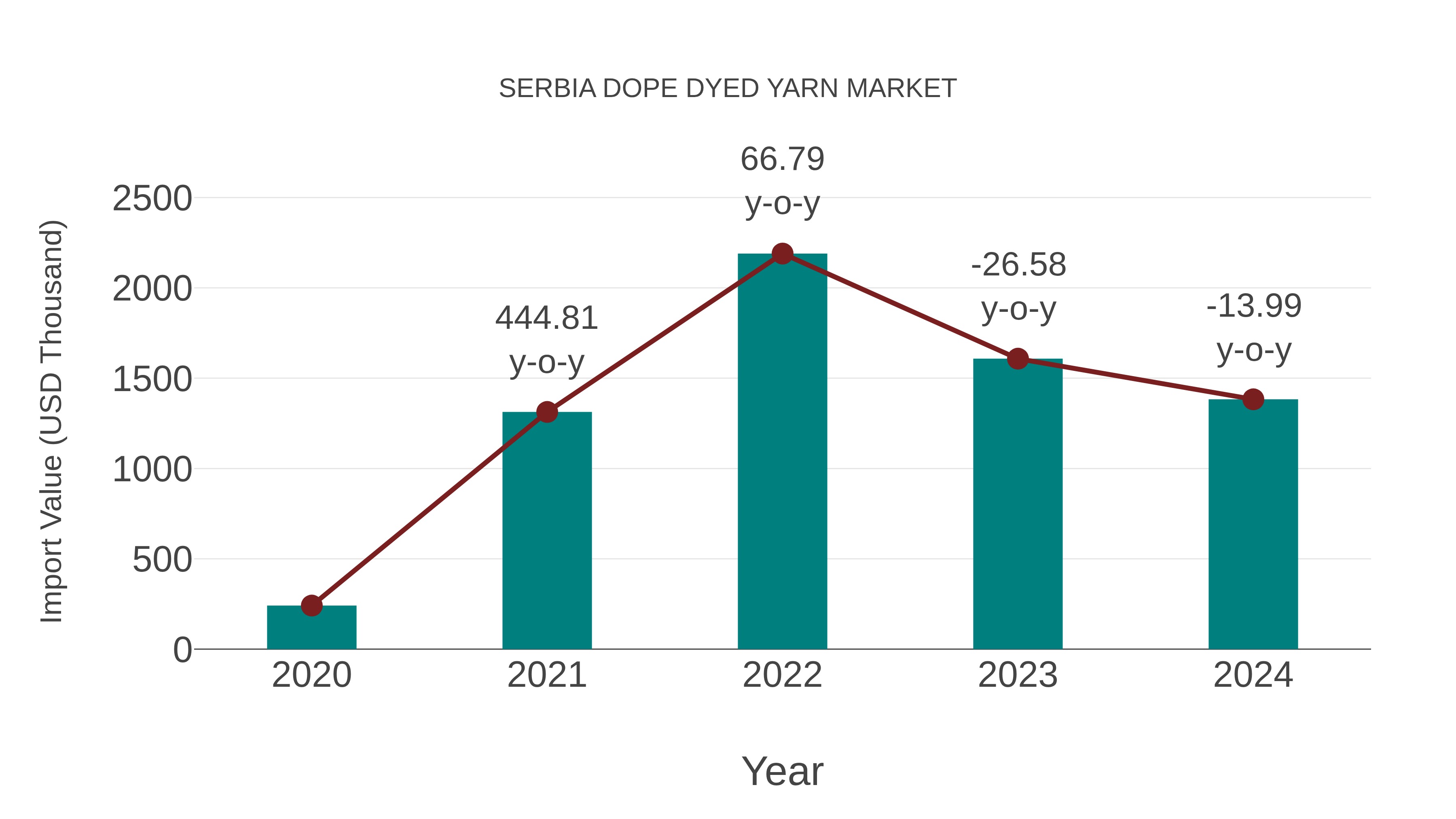  Serbia Dope Dyed Yarn Market: Import Trend Analysis