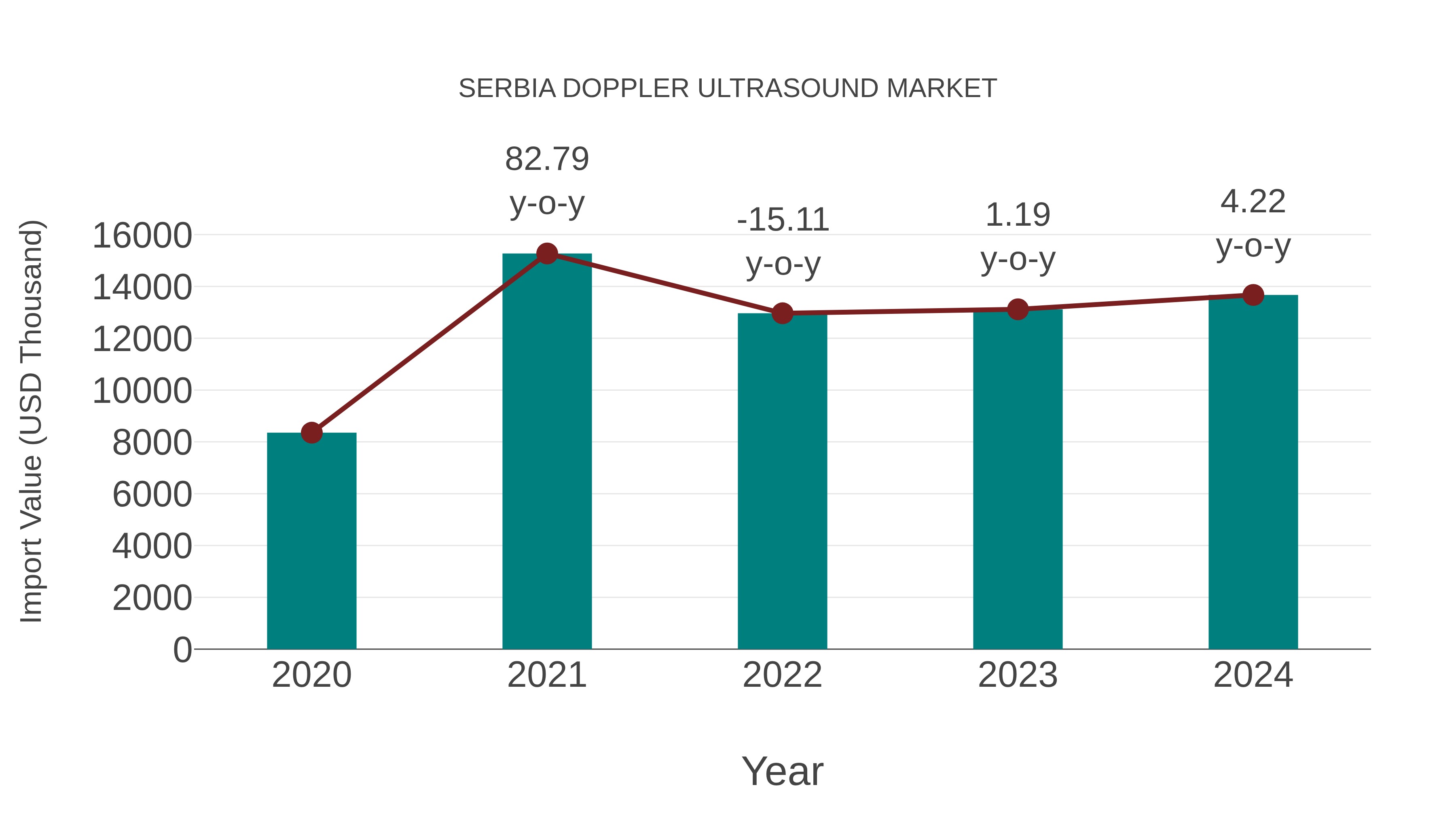  Serbia Doppler Ultrasound Market: Import Trend Analysis