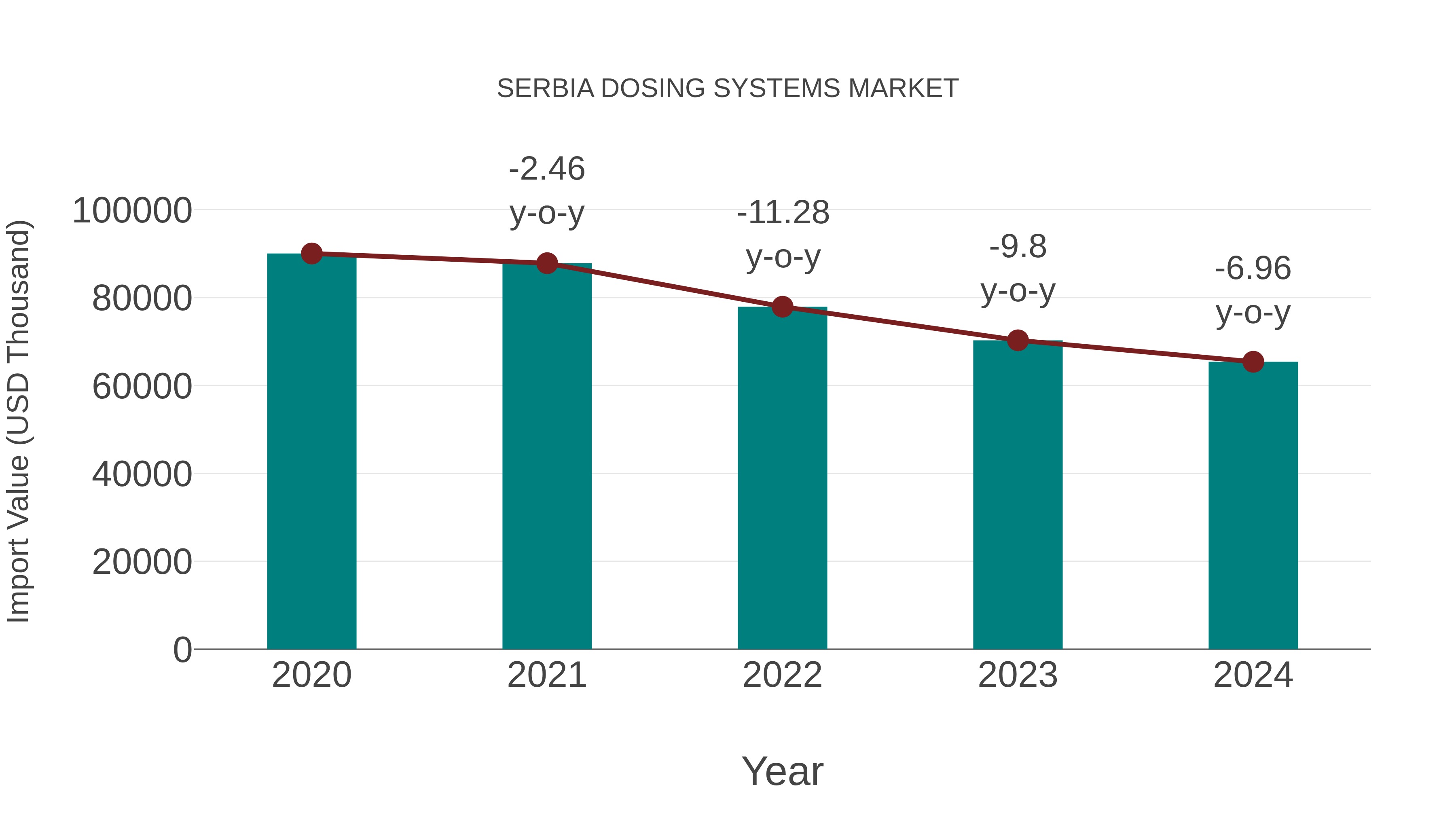  Serbia Dosing Systems Market: Import Trend Analysis