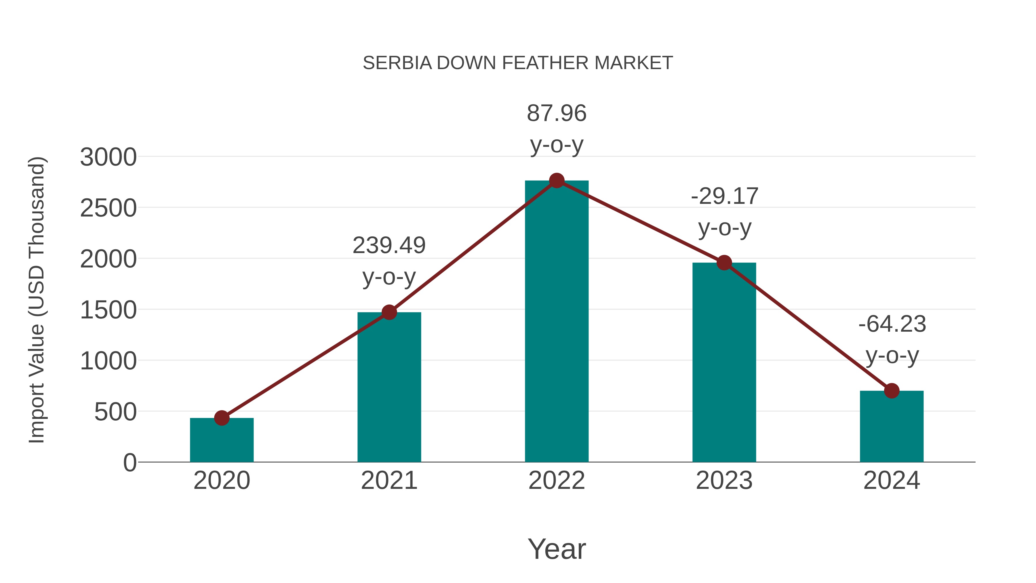  Serbia Down Feather Market: Import Trend Analysis