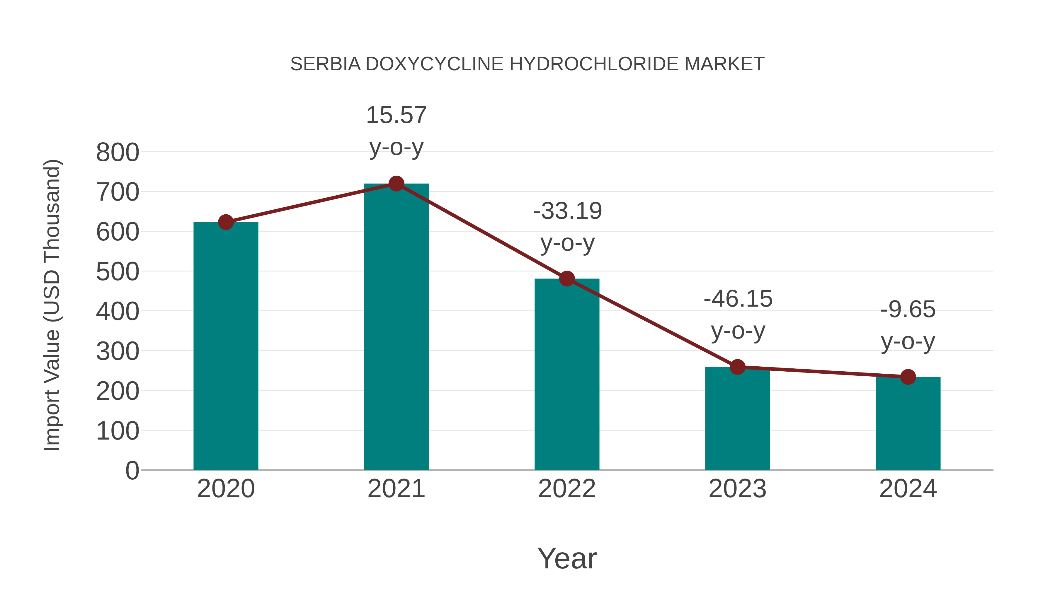  Serbia Doxycycline Hydrochloride Market: Import Trend Analysis