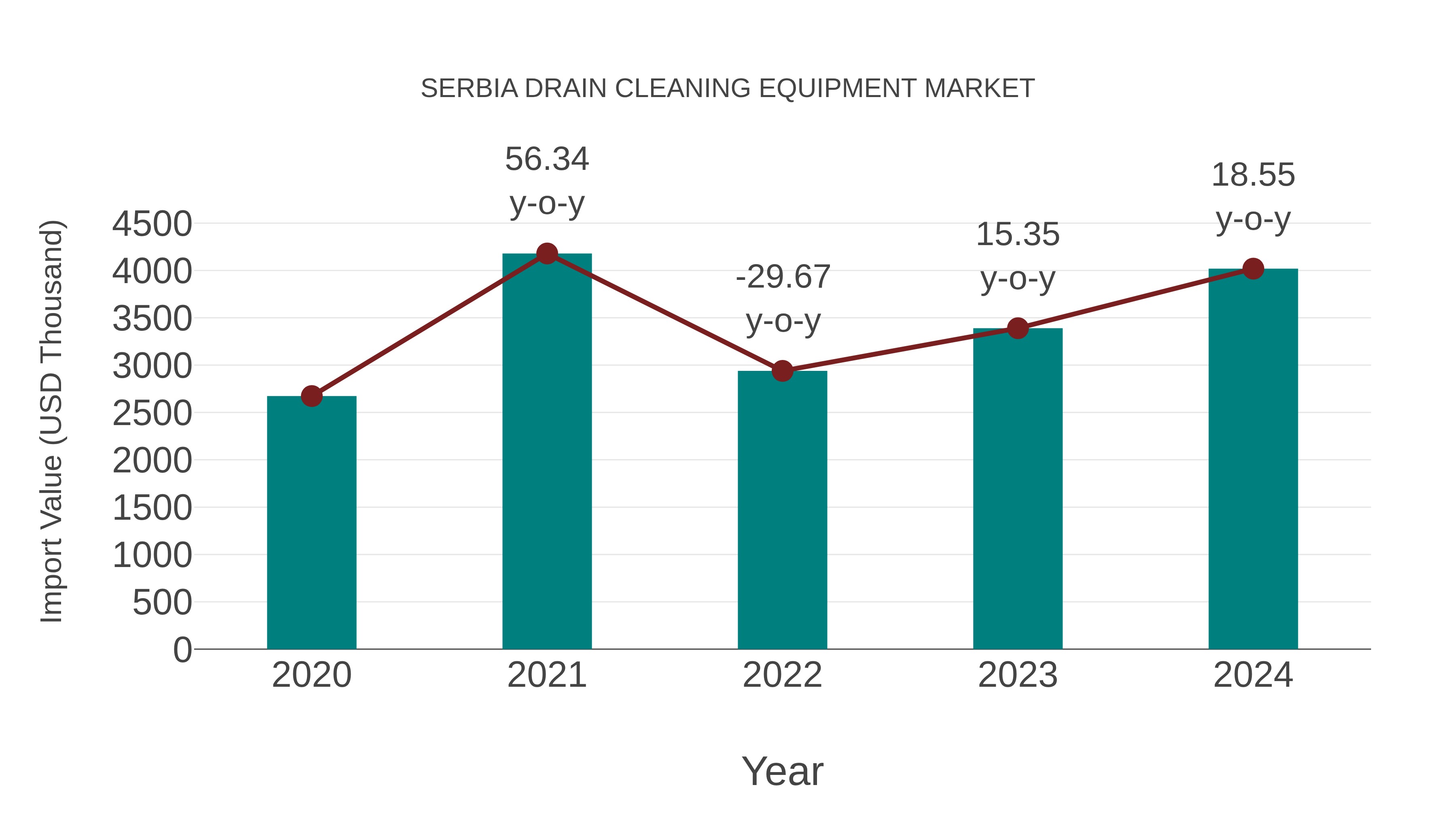  Serbia Drain Cleaning Equipment Market: Import Trend Analysis