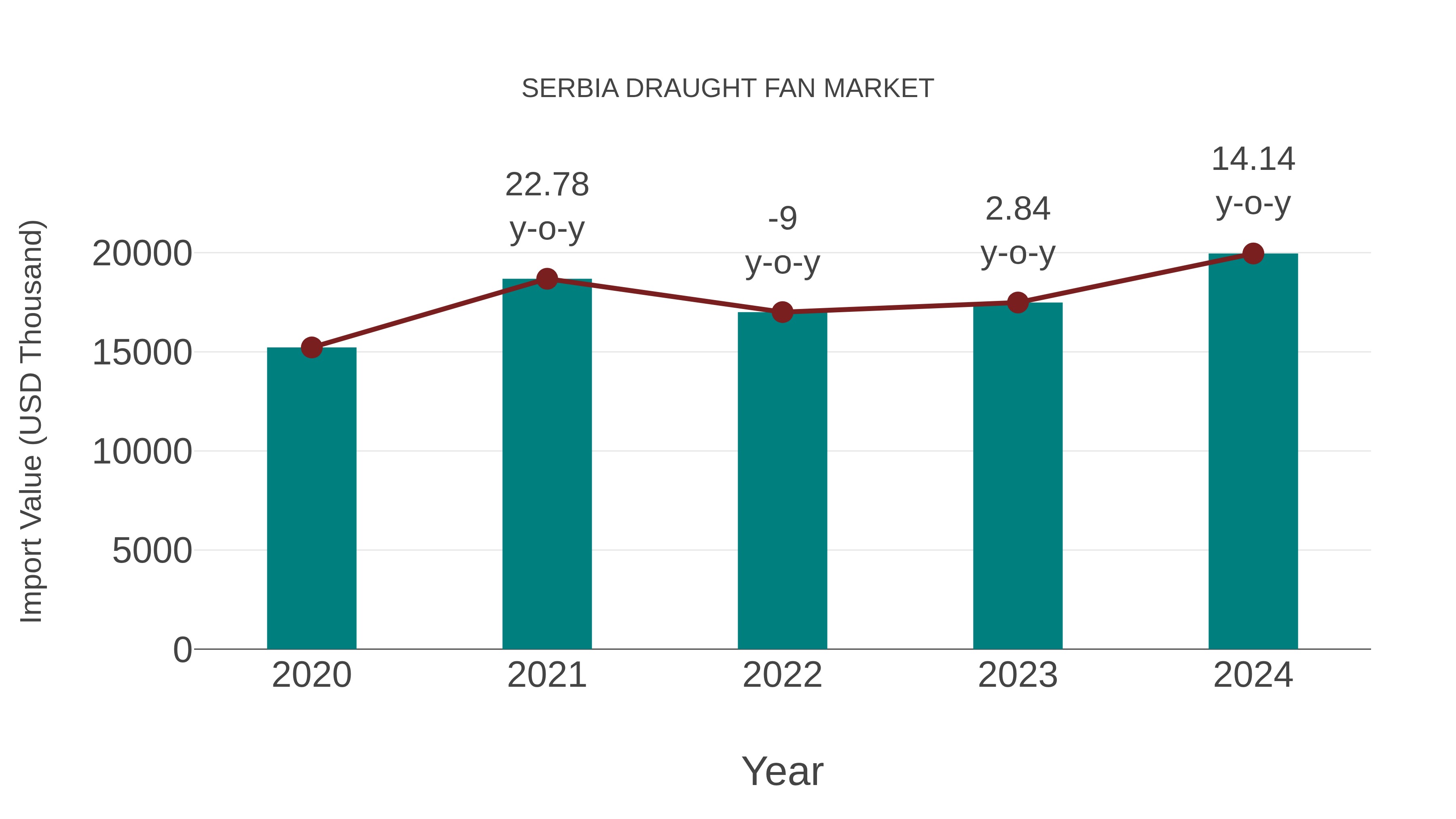Serbia Draught Fan Market: Import Trend Analysis