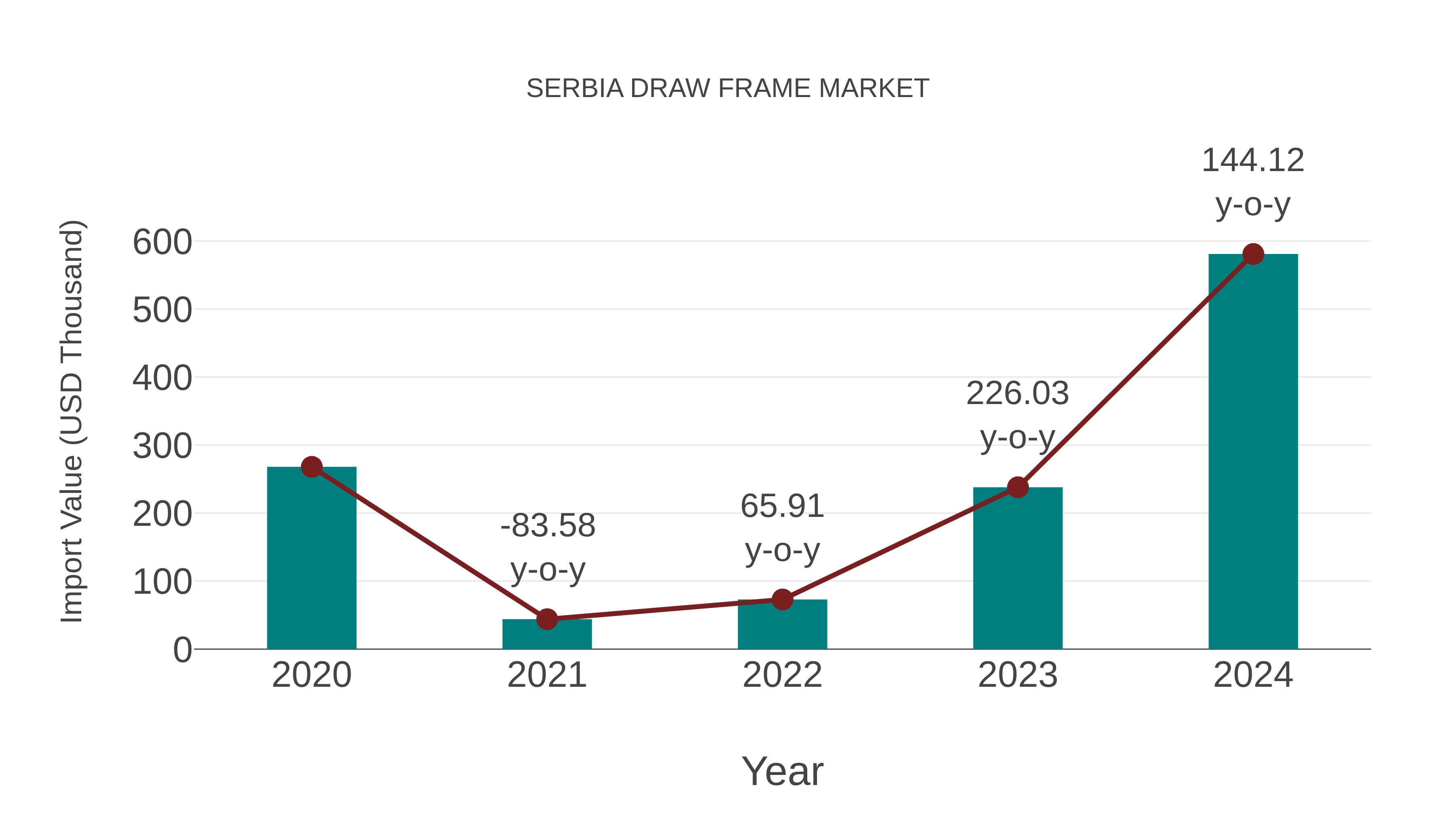 Serbia Draw Frame Market: Import Trend Analysis