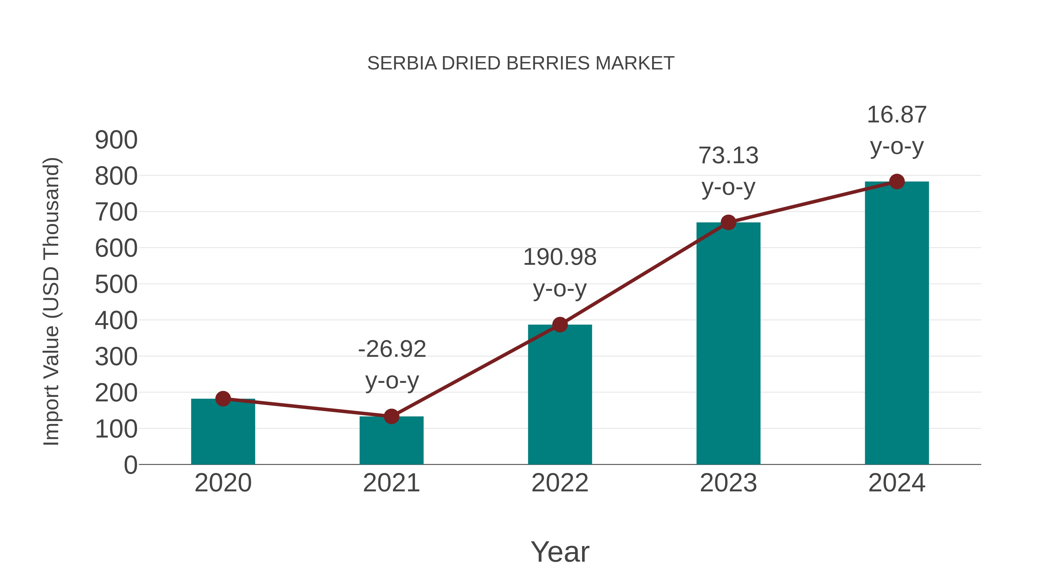 Serbia Dried Berries Market: Import Trend Analysis