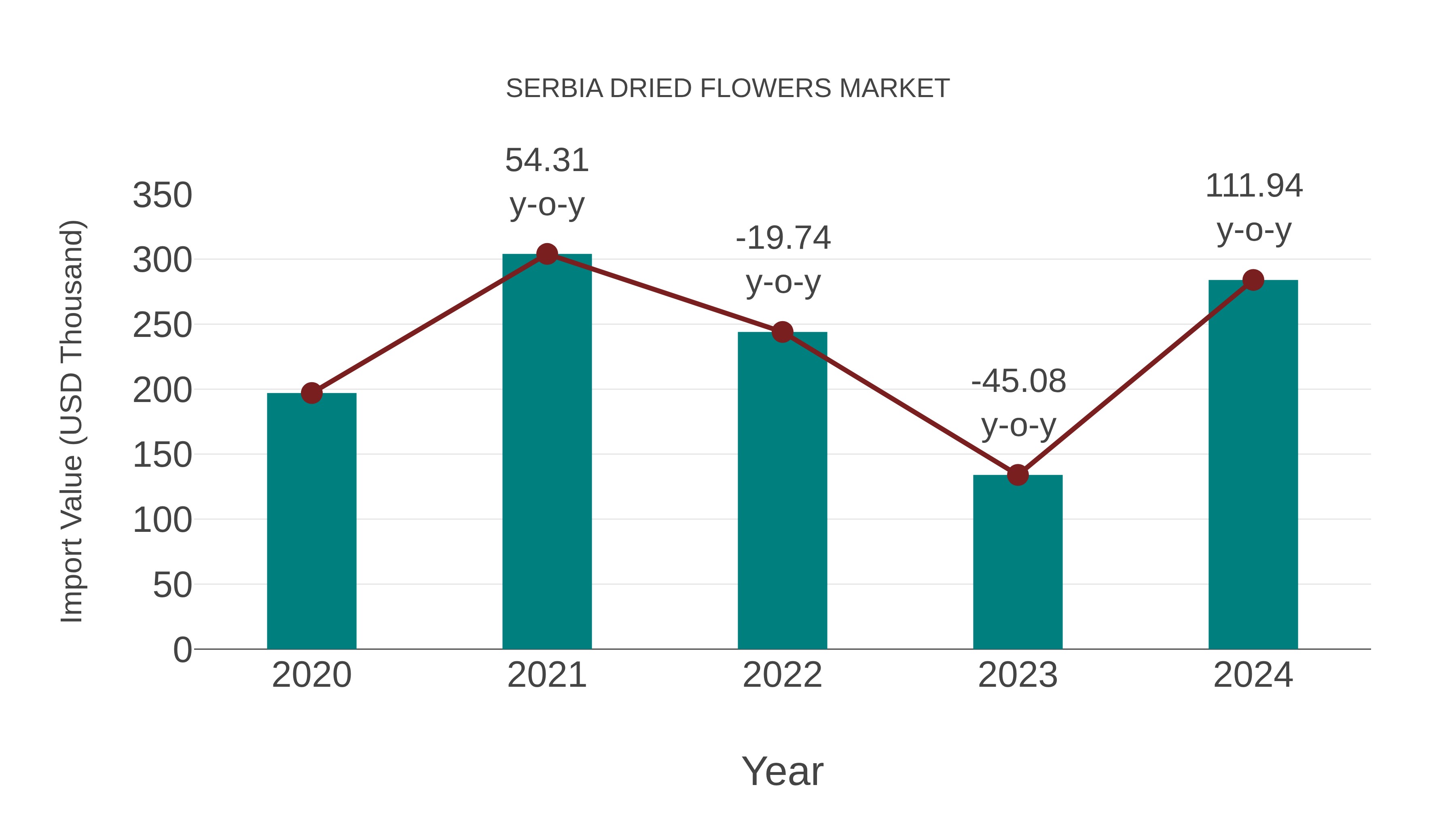  Serbia Dried Flowers Market: Import Trend Analysis