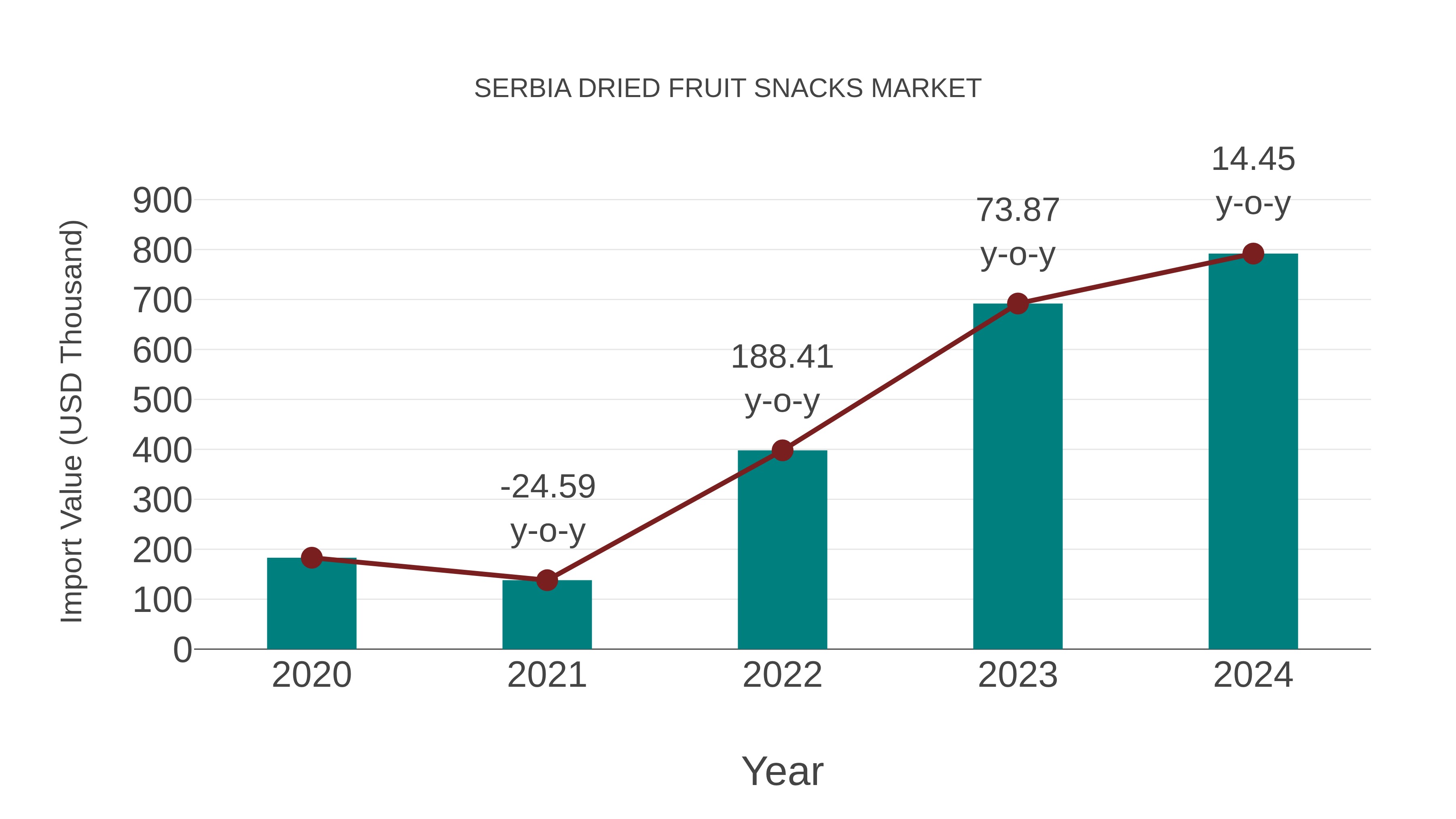  Serbia Dried Fruit Snacks Market: Import Trend Analysis