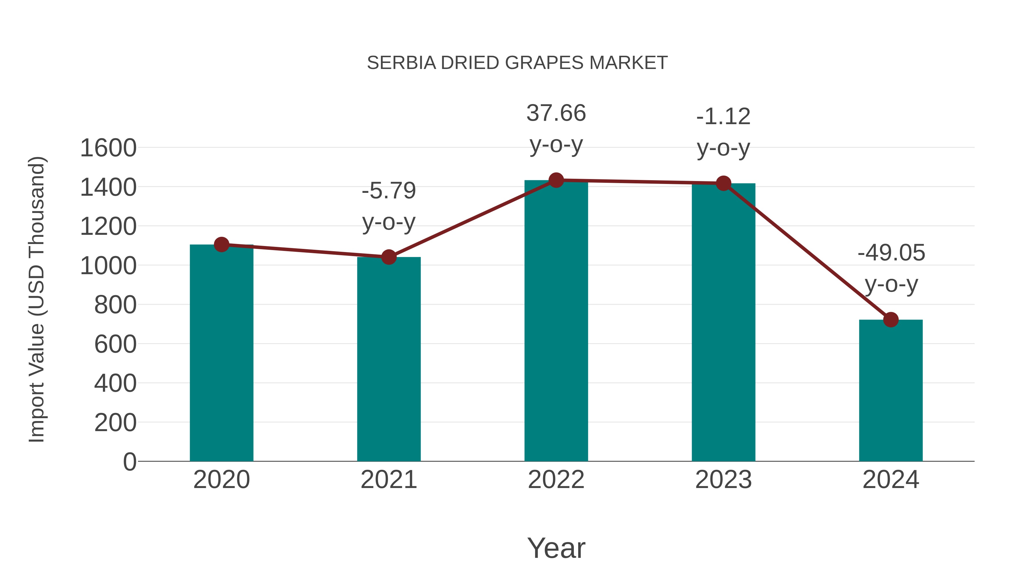  Serbia Dried Grapes Market: Import Trend Analysis