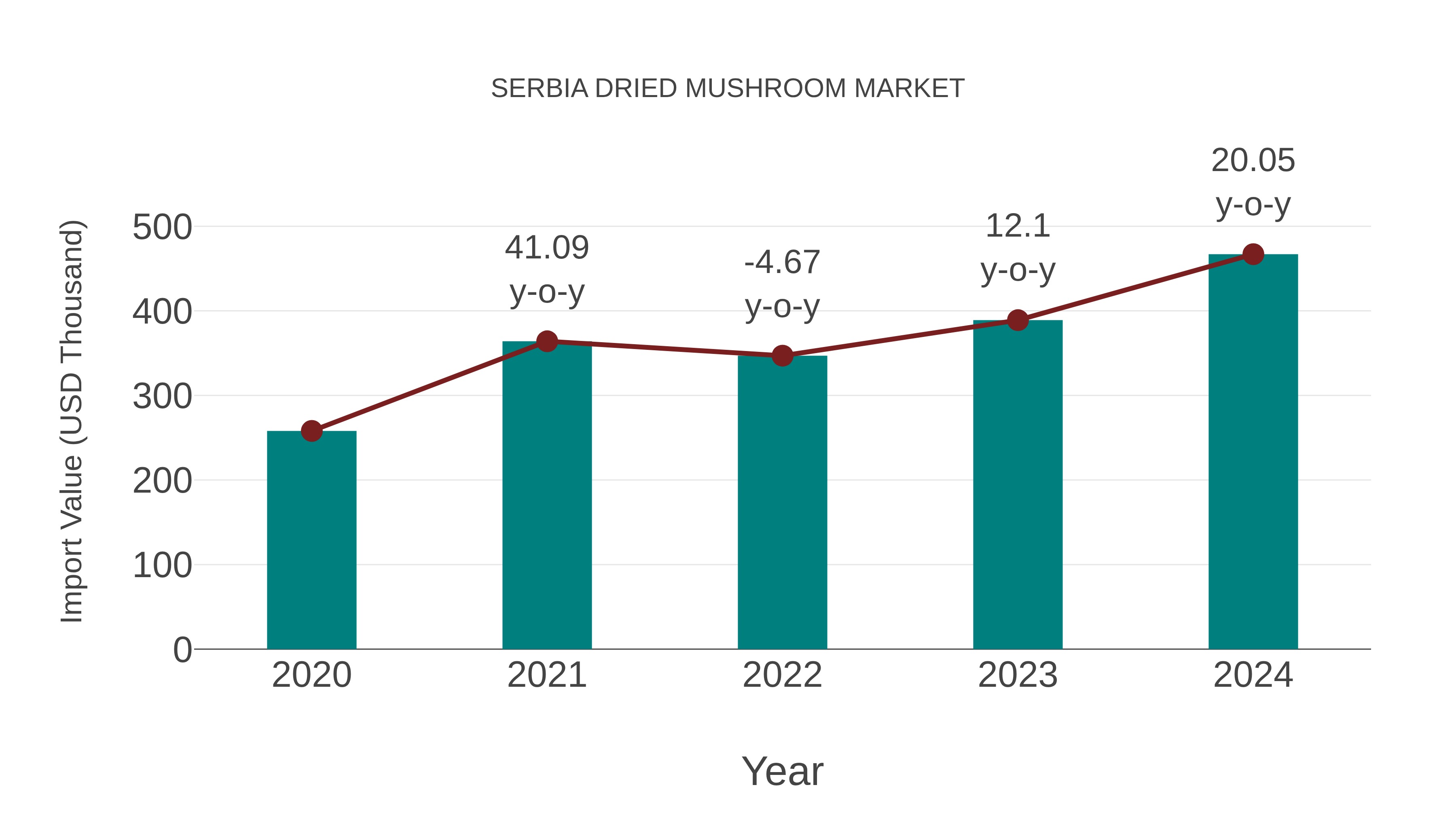 Serbia Dried Mushroom Market: Import Trend Analysis