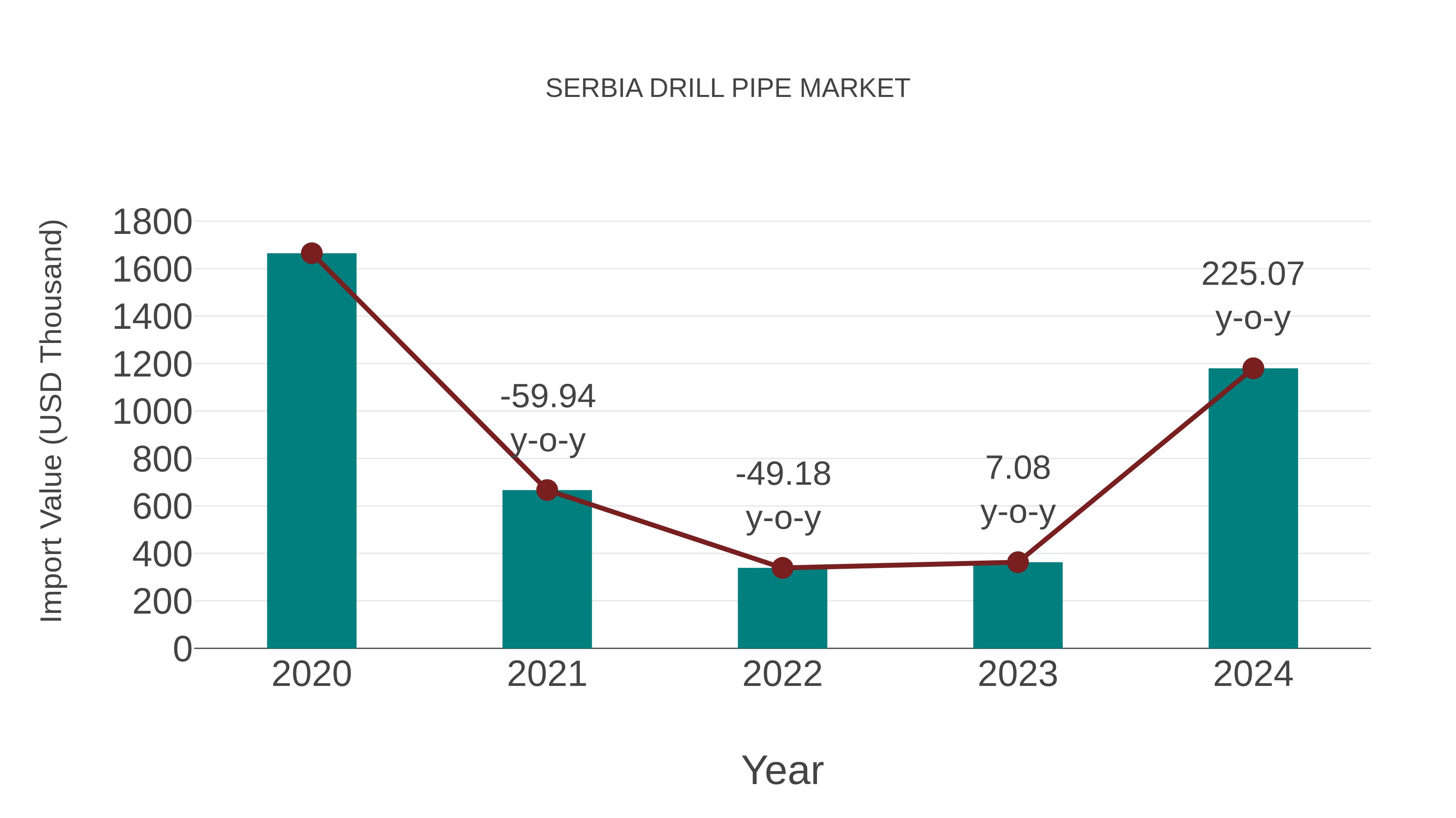  Serbia Drill Pipe Market: Import Trend Analysis
