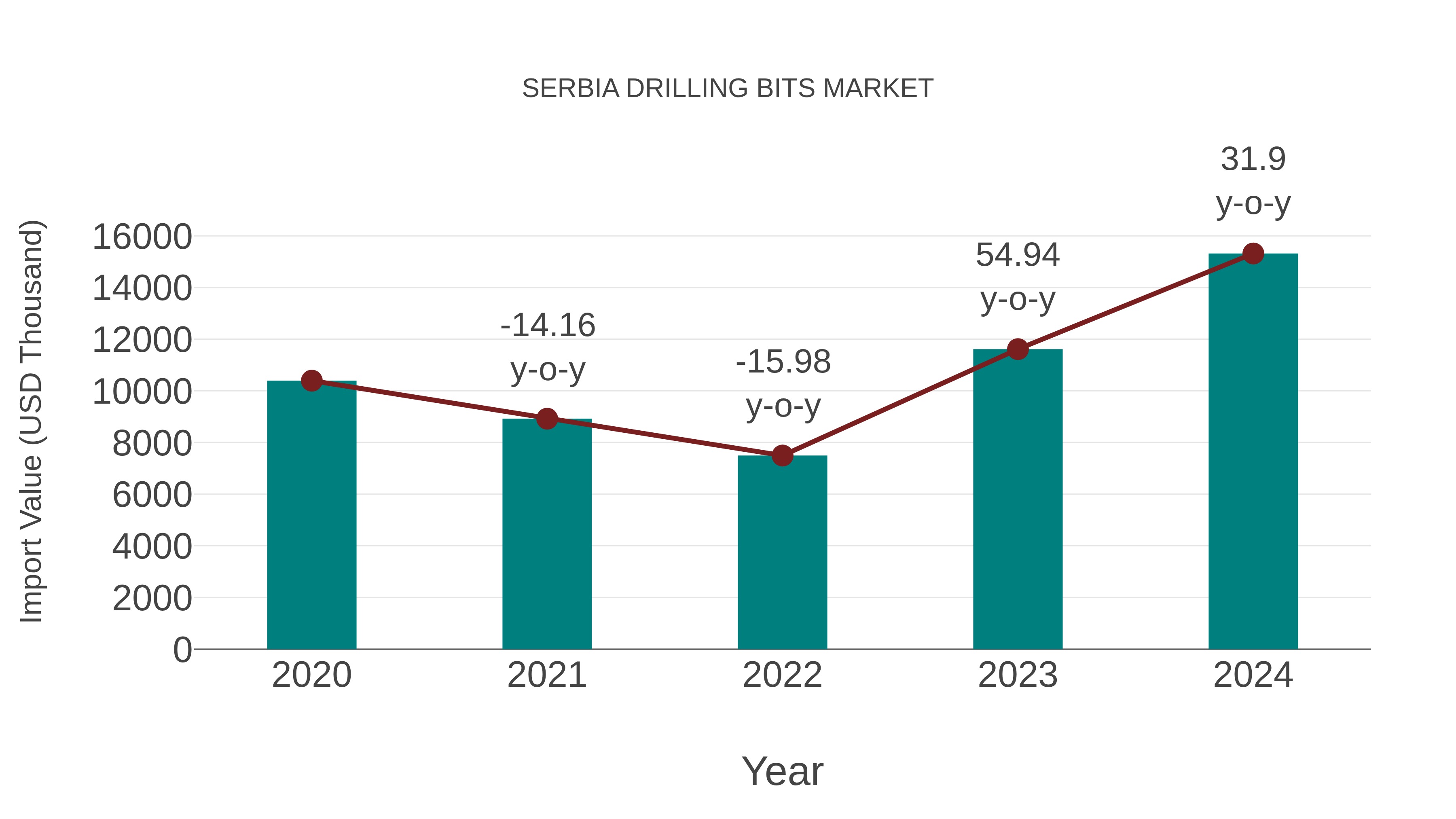 Serbia Drilling Bits Market: Import Trend Analysis