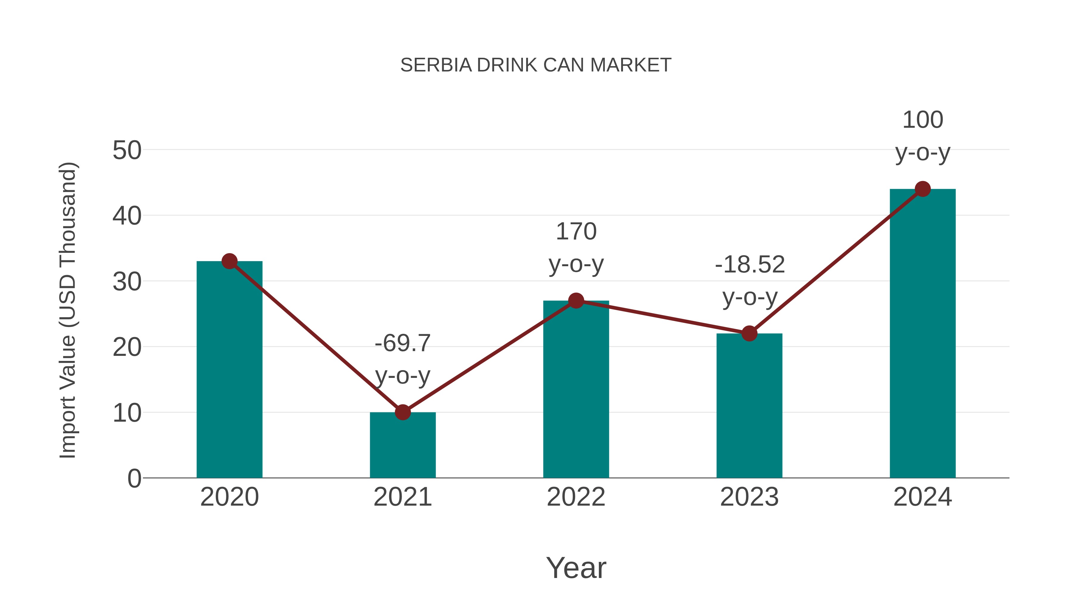 Serbia Drink Can Market: Import Trend Analysis