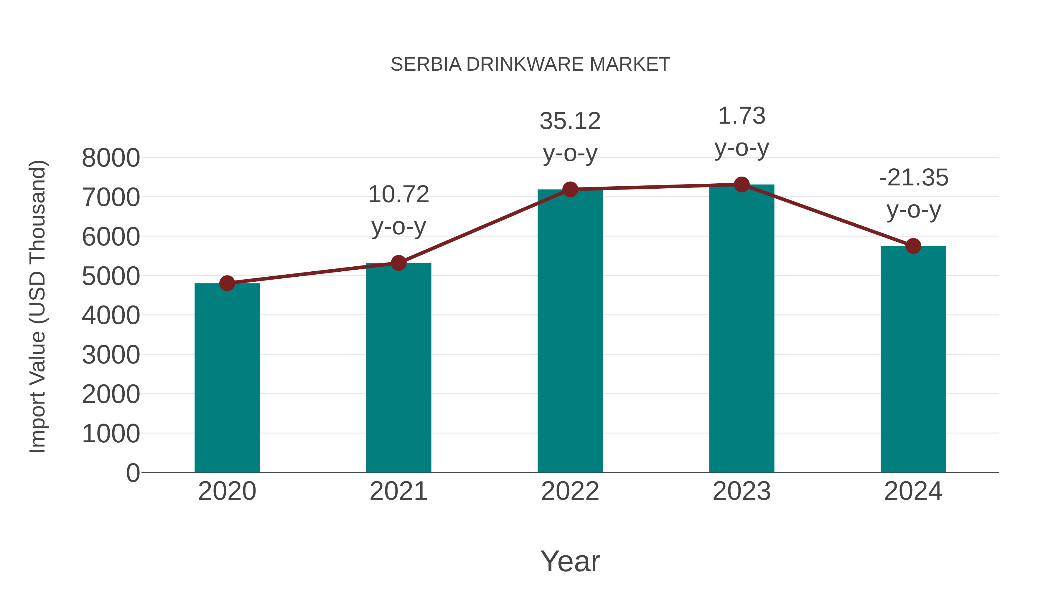  Serbia Drinkware Market: Import Trend Analysis