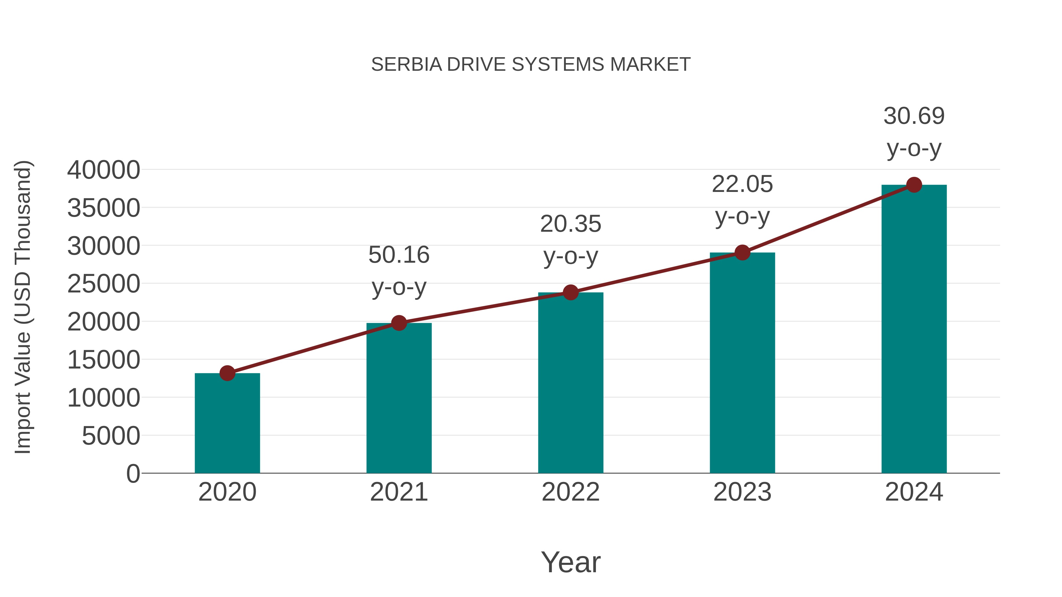  Serbia Drive Systems Market: Import Trend Analysis