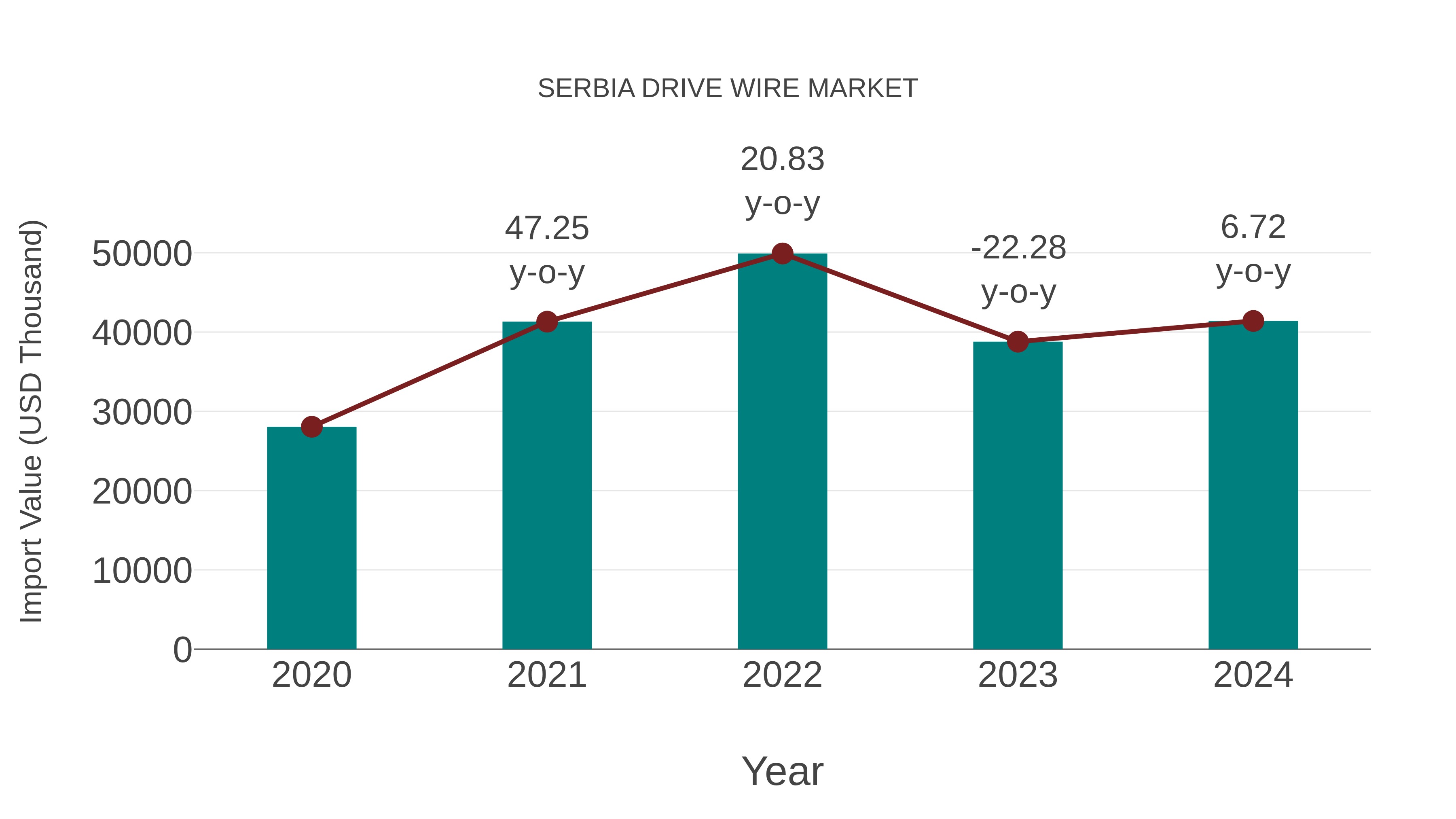  Serbia Drive Wire Market: Import Trend Analysis