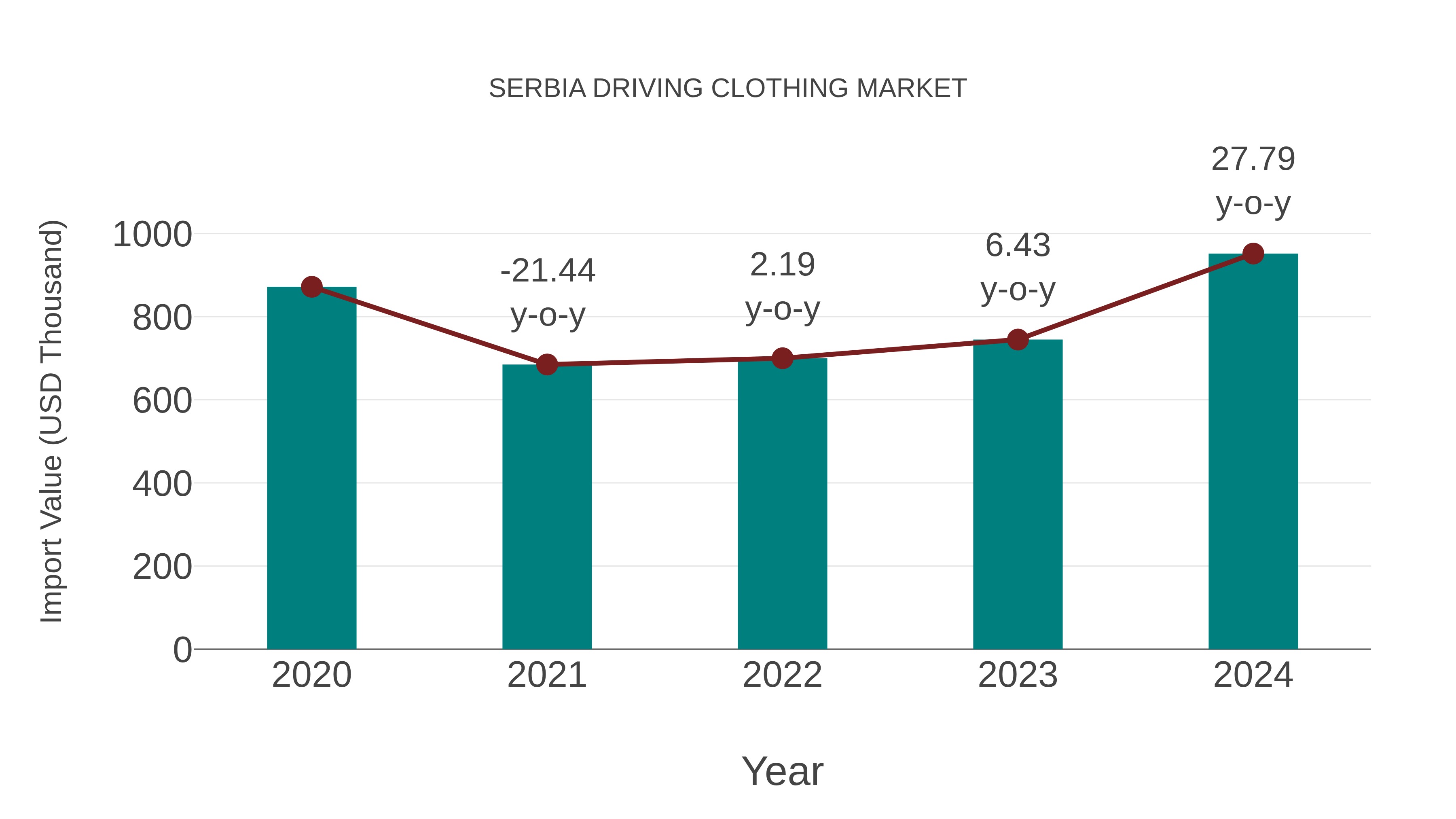  Serbia Driving Clothing Market: Import Trend Analysis