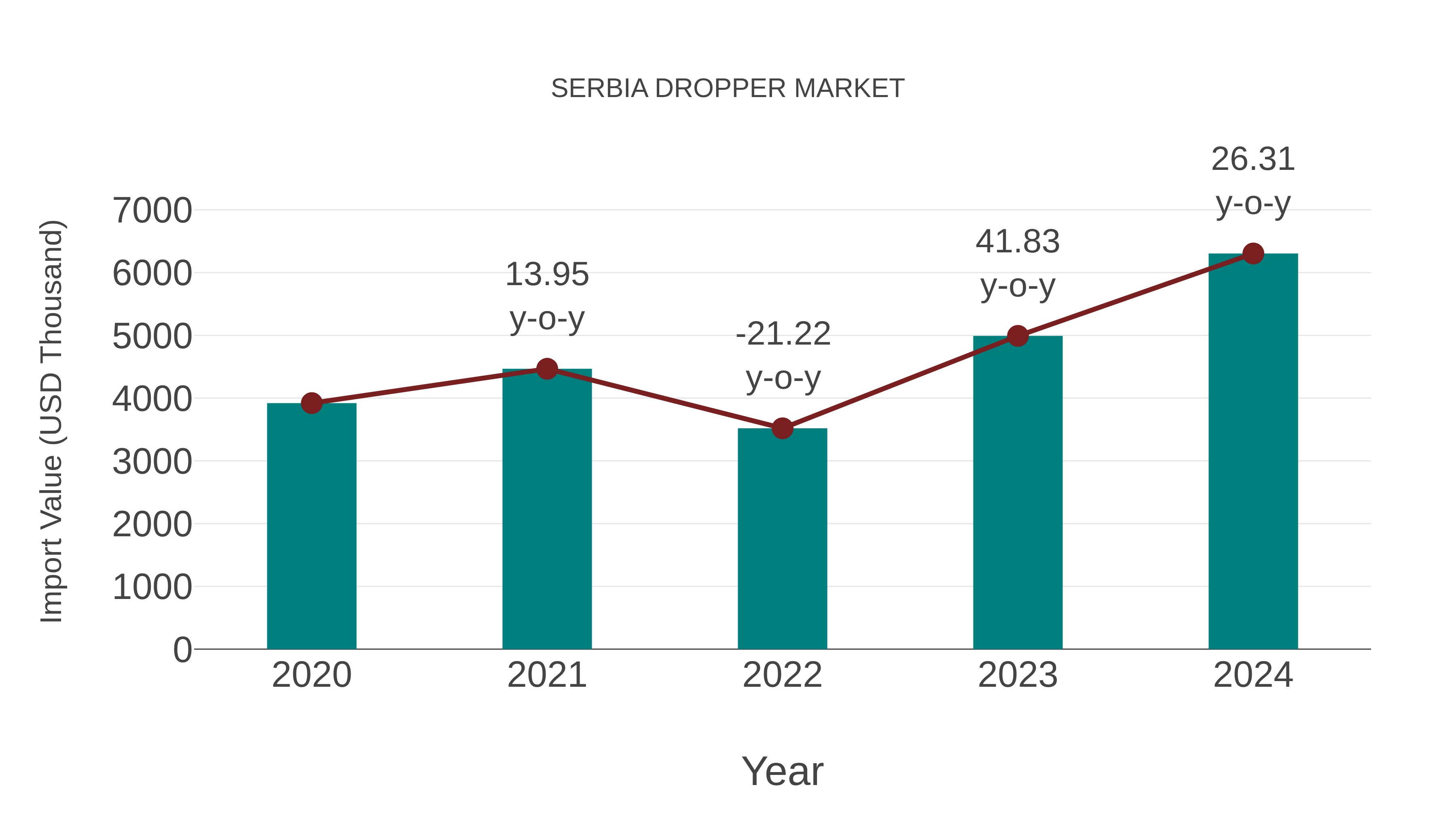 Serbia Dropper Market: Import Trend Analysis