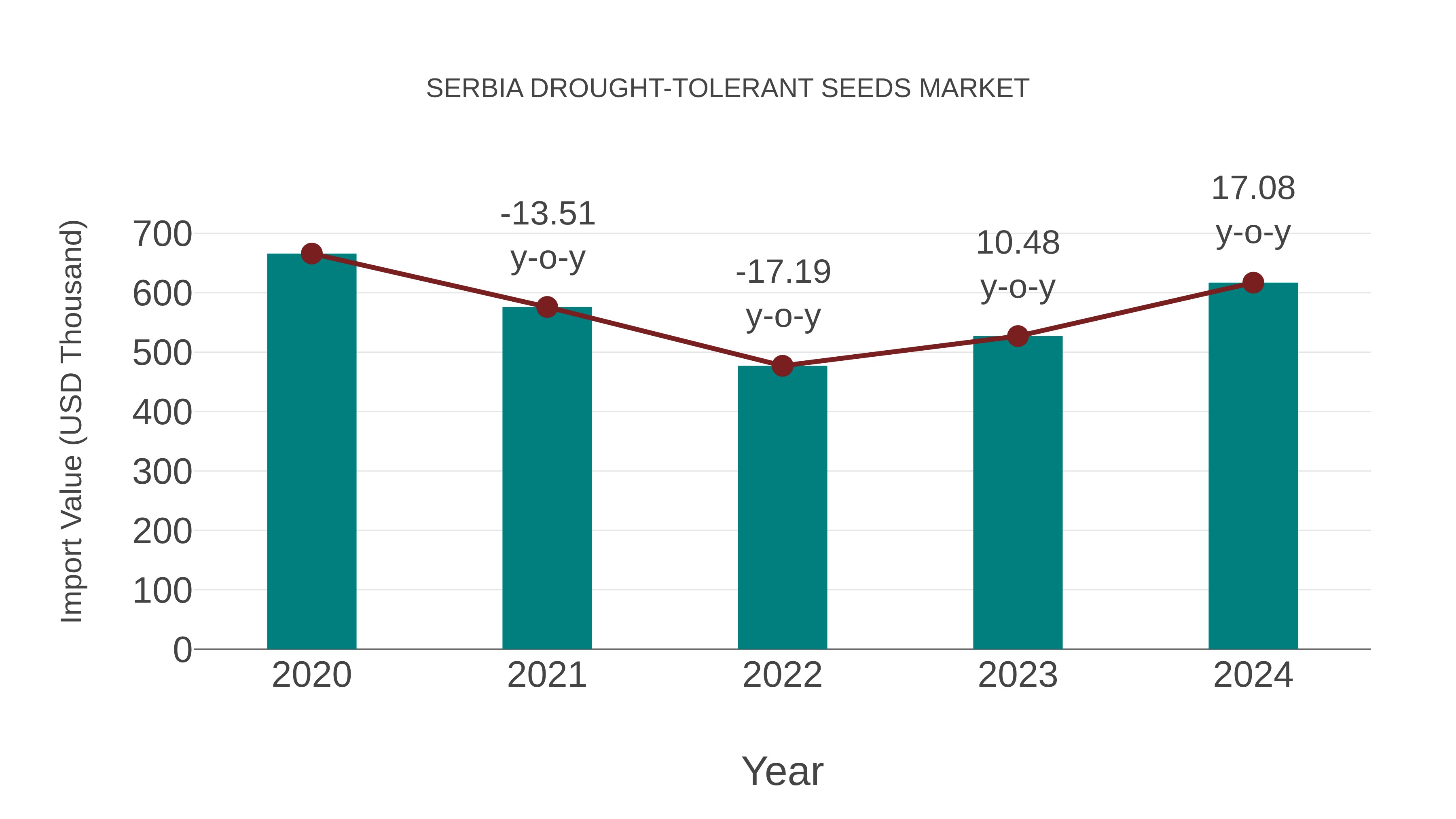 Serbia Drought-tolerant Seeds Market: Import Trend Analysis
