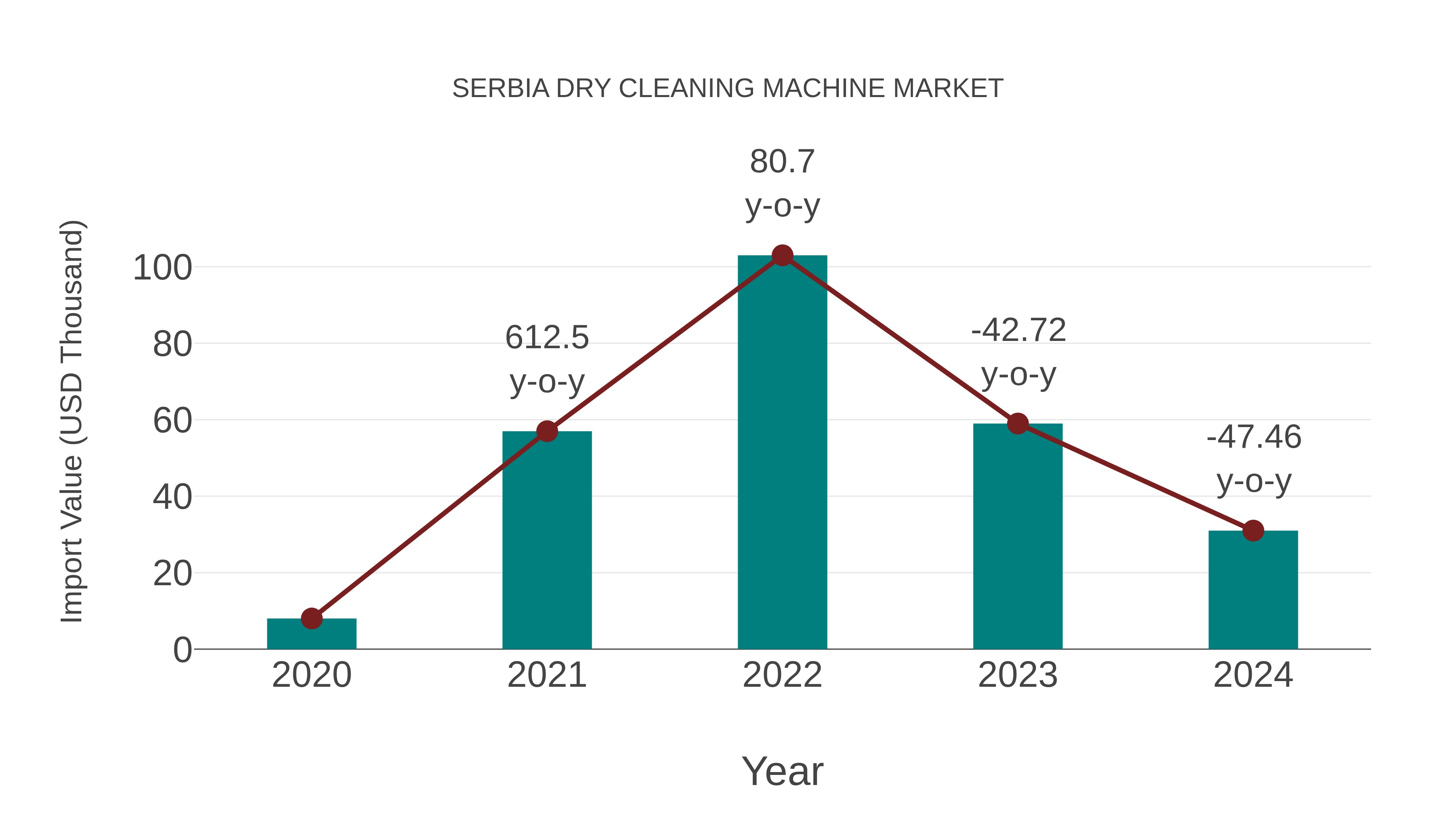  Serbia Dry Cleaning Machine Market: Import Trend Analysis