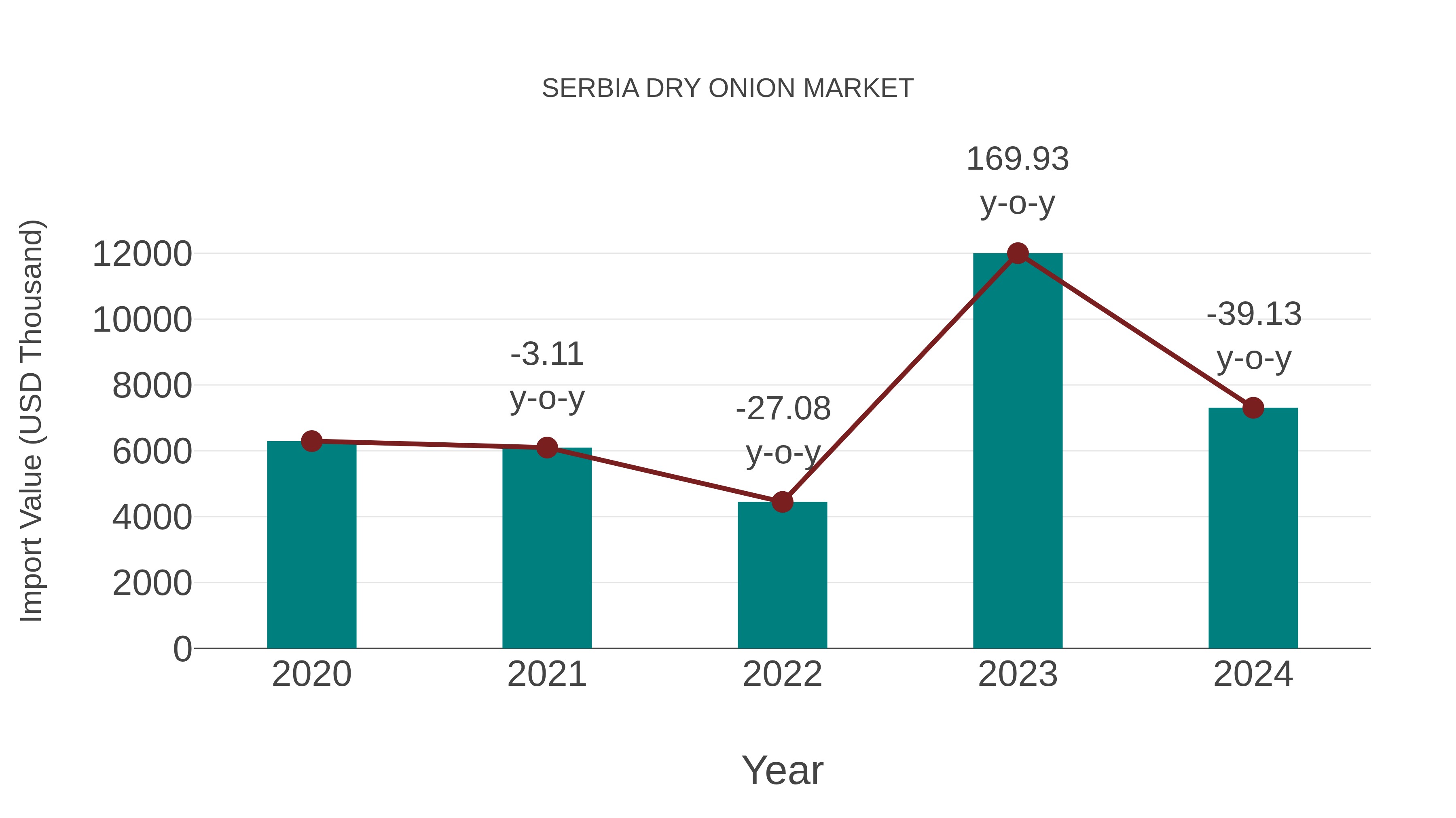 Serbia Dry Onion Market: Import Trend Analysis