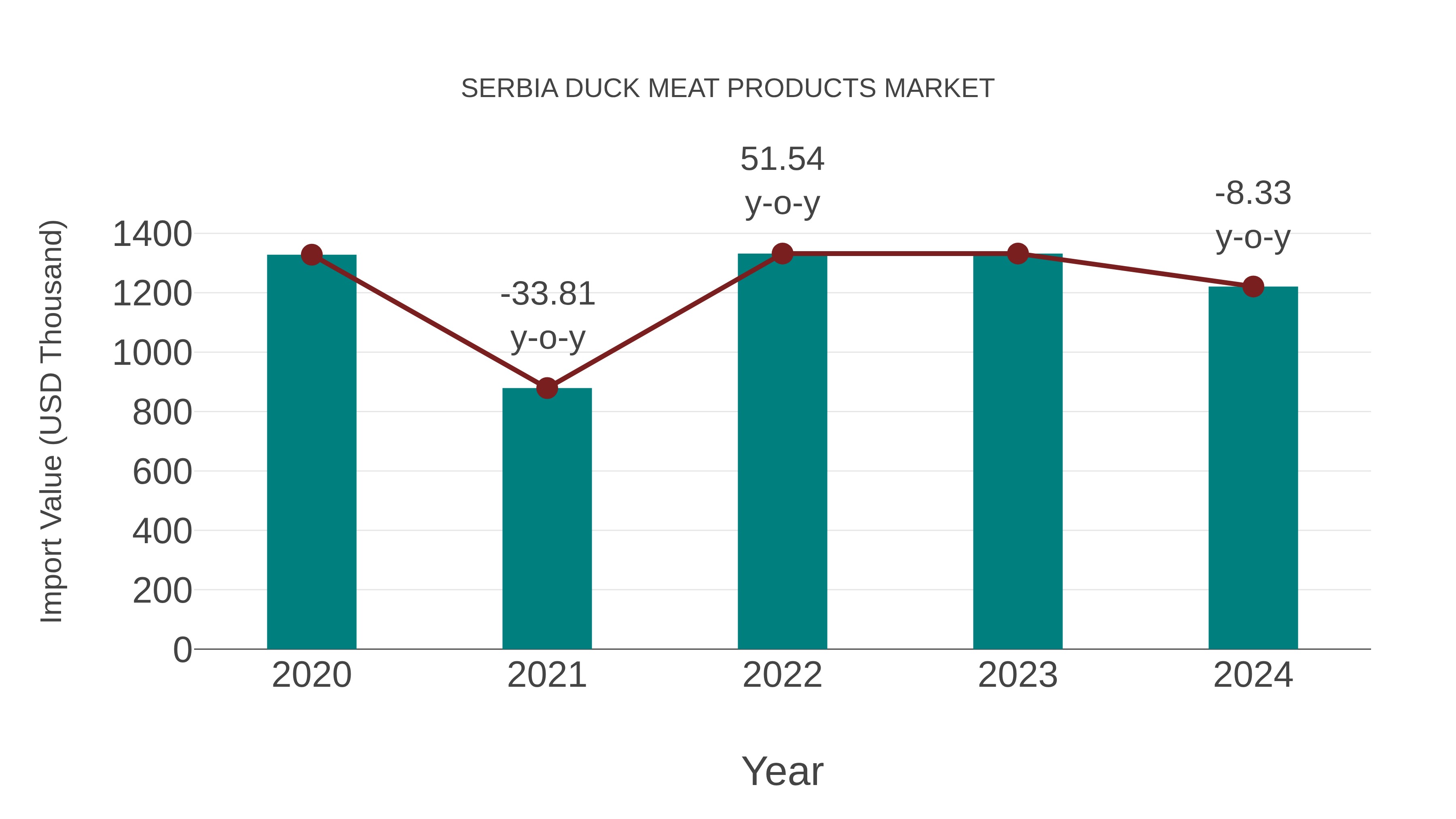 Serbia Duck Meat Products Market: Import Trend Analysis