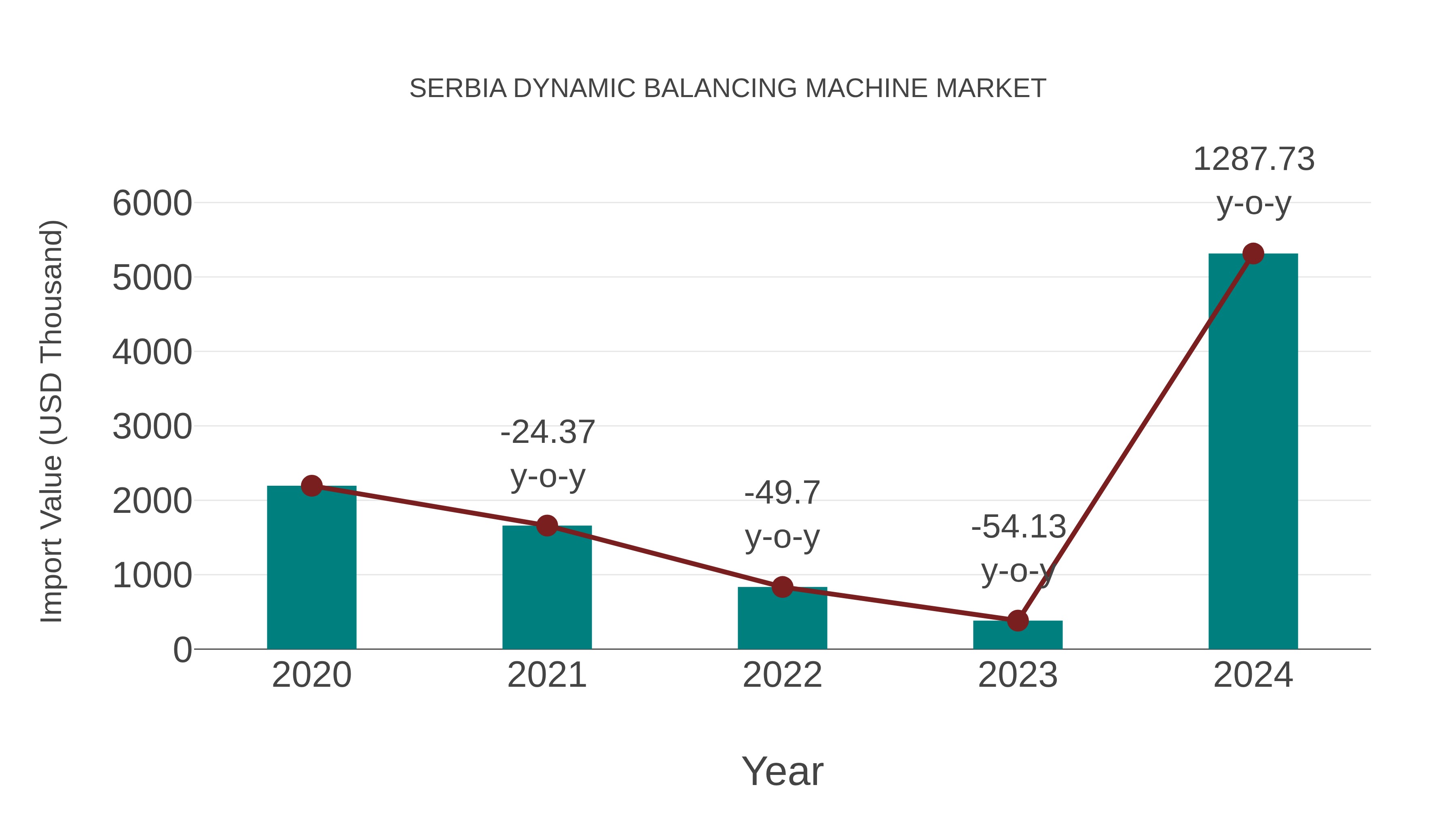  Serbia Dynamic Balancing Machine Market: Import Trend Analysis