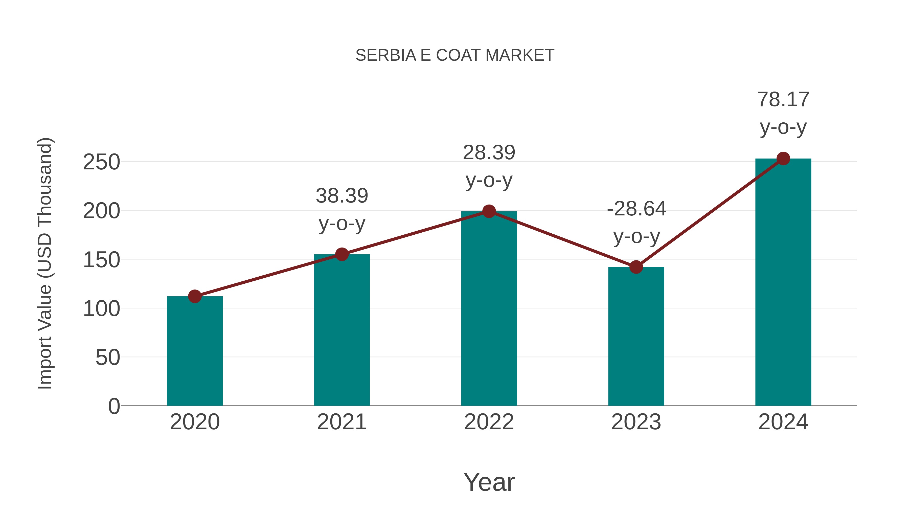  Serbia E Coat Market: Import Trend Analysis