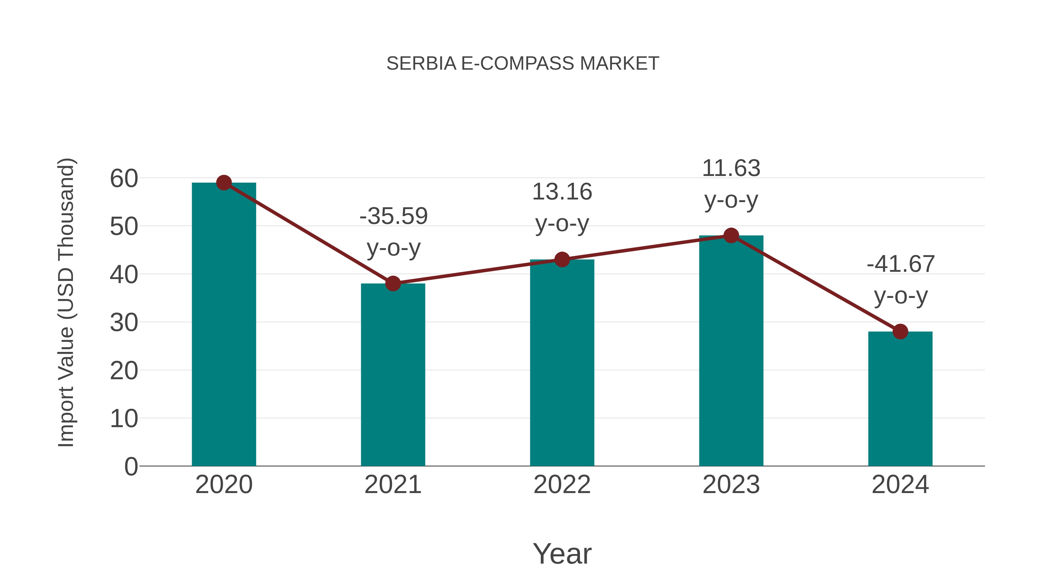  Serbia E-compass Market: Import Trend Analysis