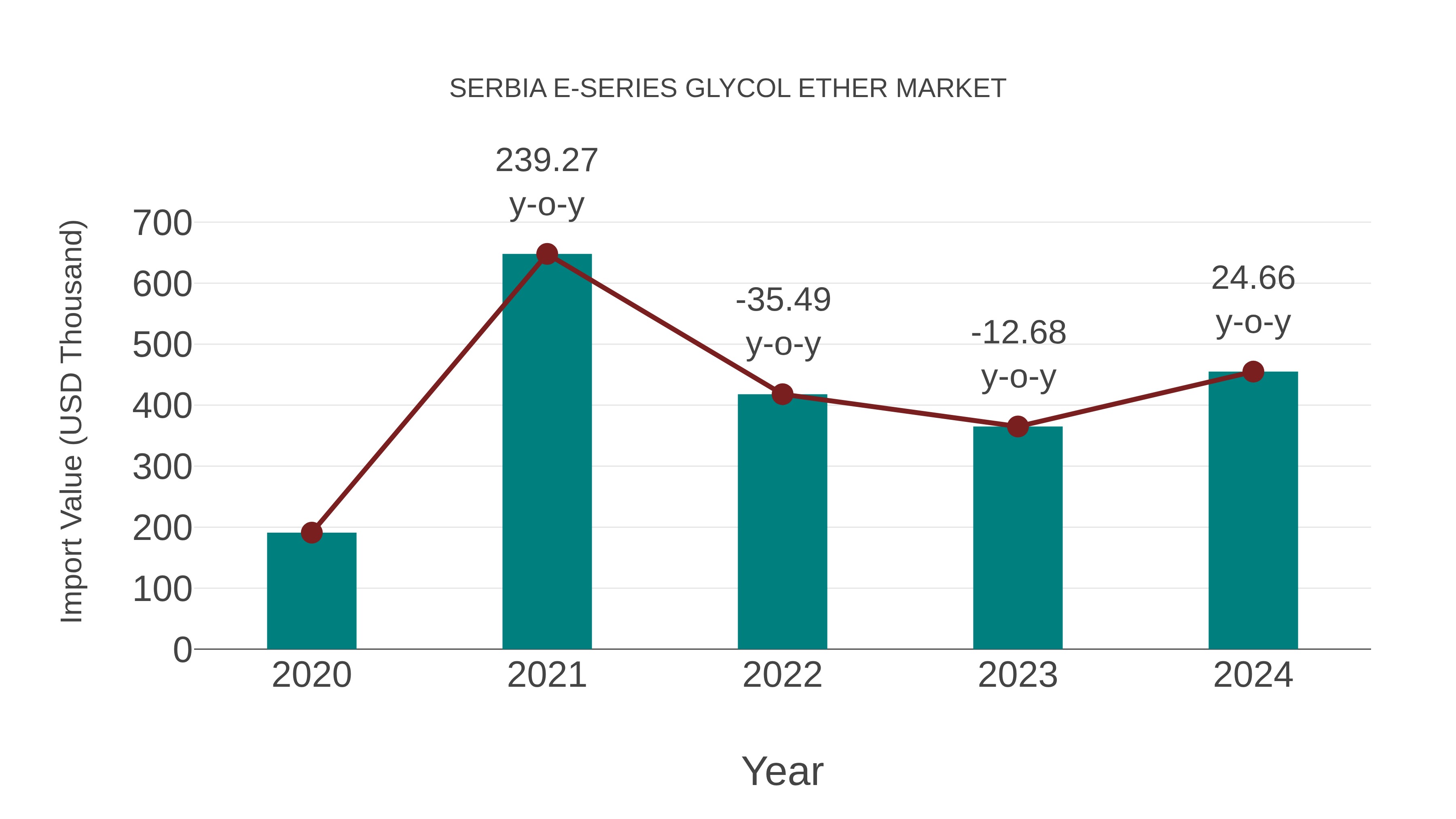 Serbia E-series Glycol Ether Market: Import Trend Analysis
