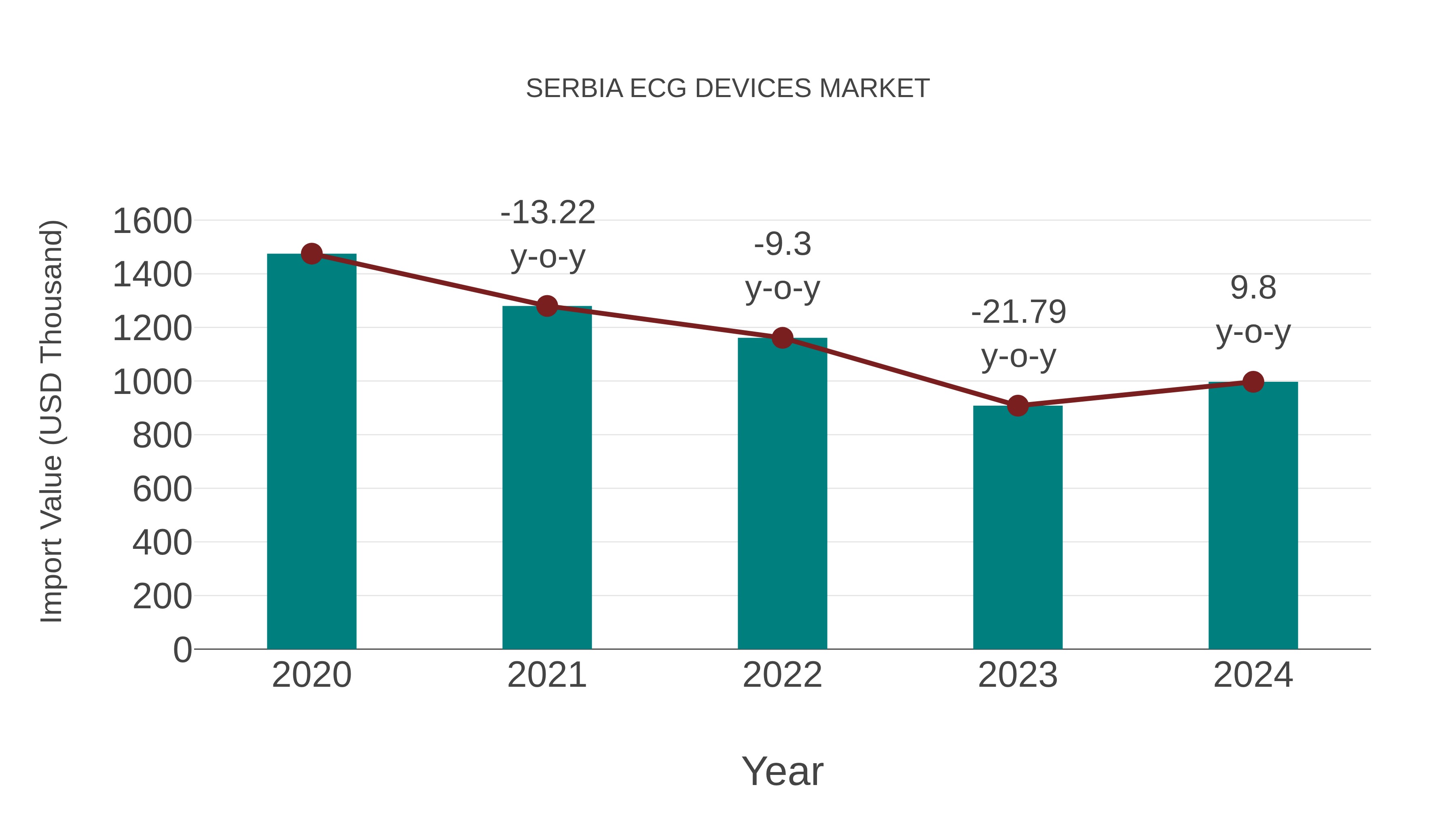  Serbia Ecg Devices Market: Import Trend Analysis