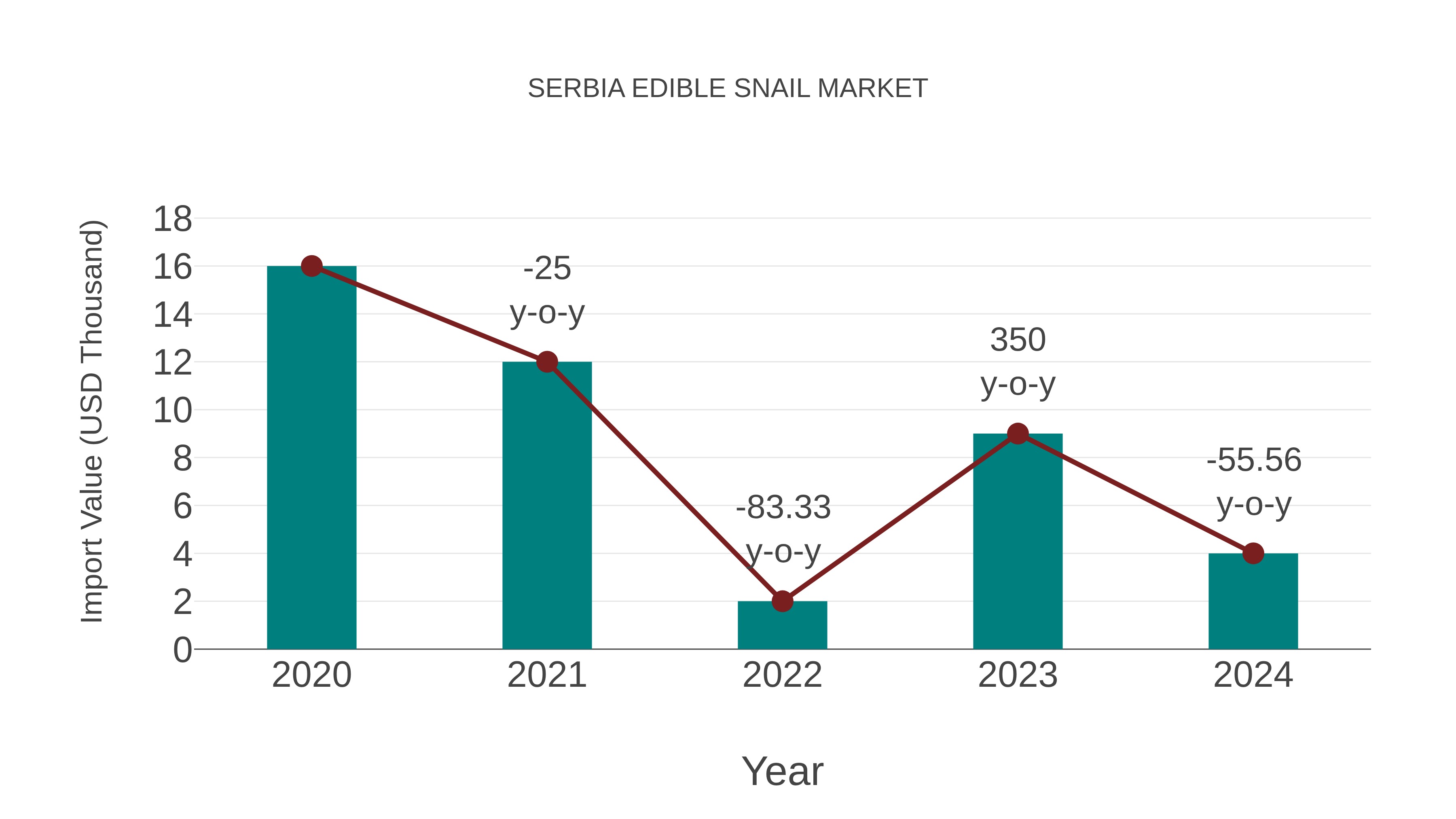  Serbia Edible Snail Market: Import Trend Analysis