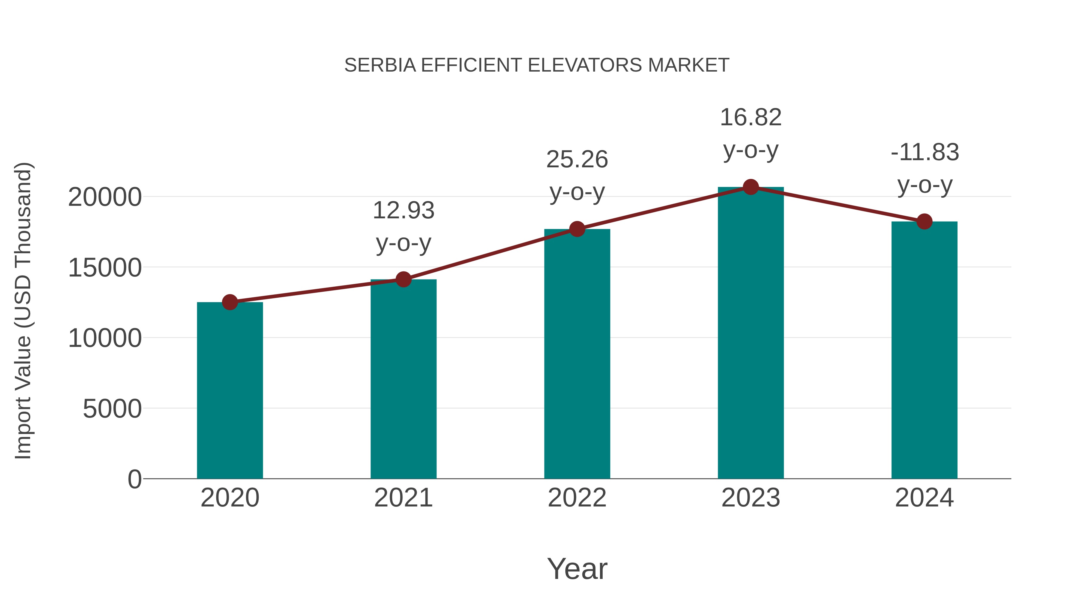  Serbia Efficient Elevators Market: Import Trend Analysis