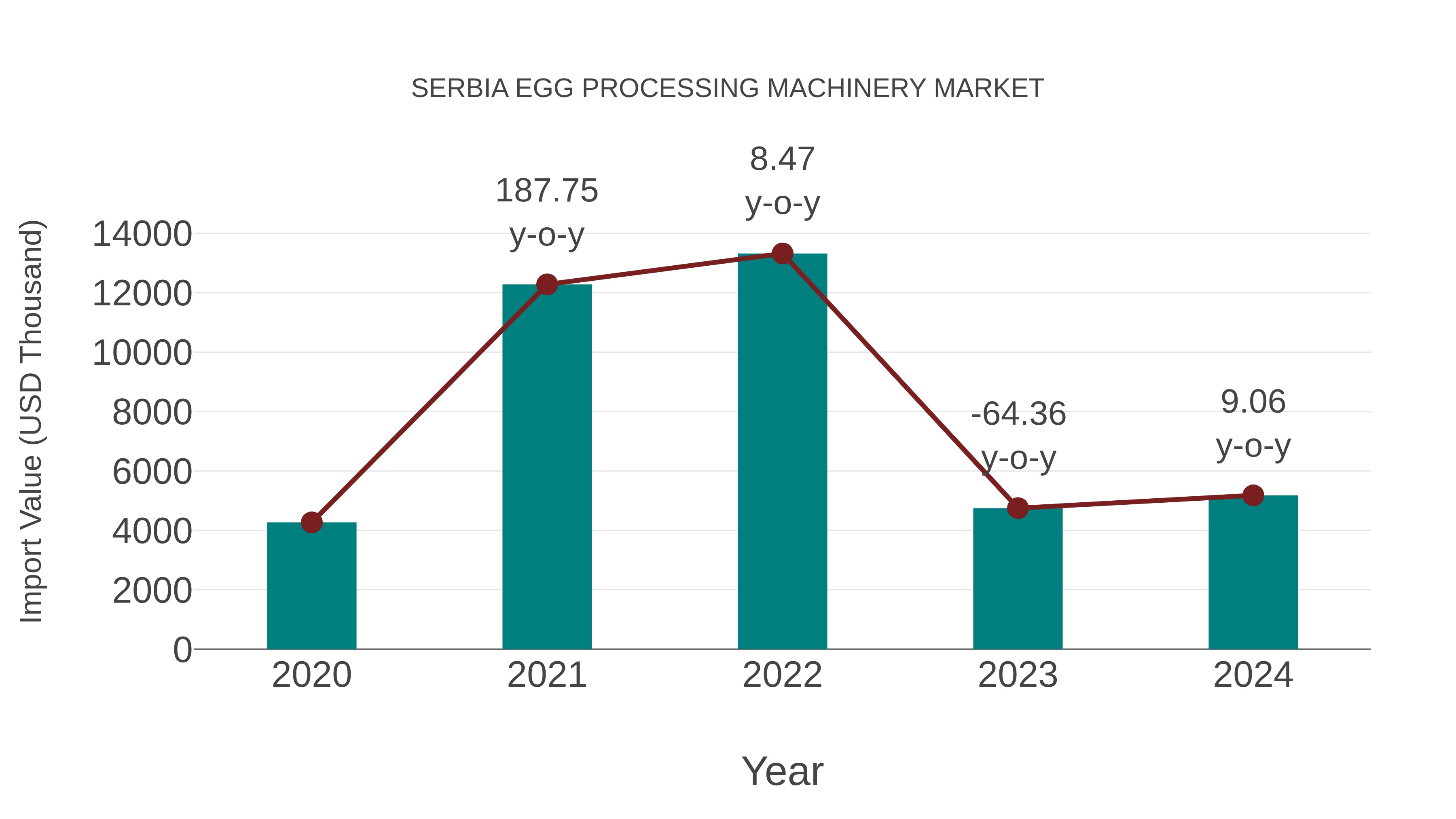  Serbia Egg Processing Machinery Market: Import Trend Analysis