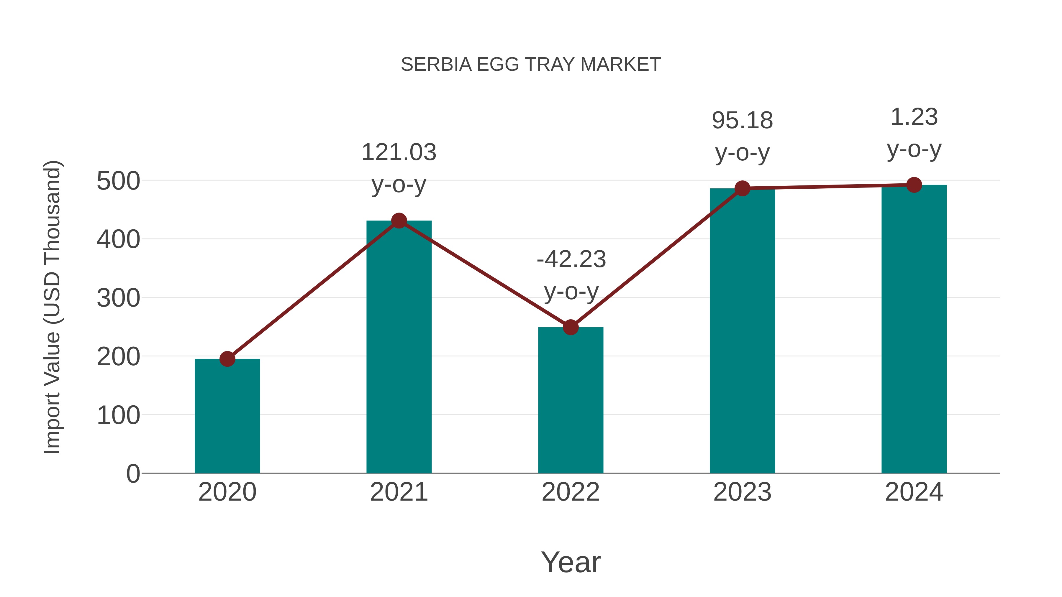  Serbia Egg Tray Market: Import Trend Analysis