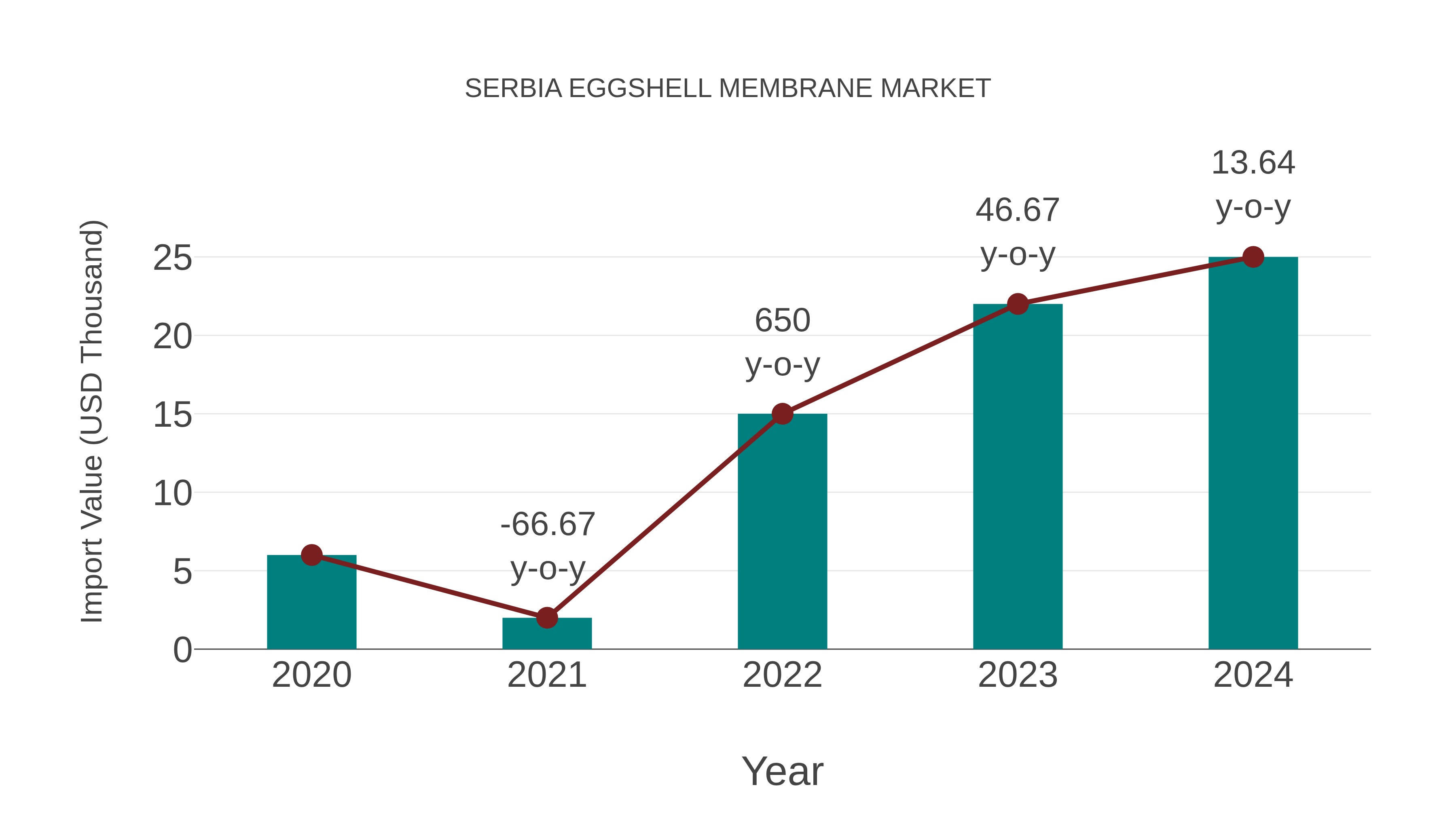  Serbia Eggshell Membrane Market: Import Trend Analysis