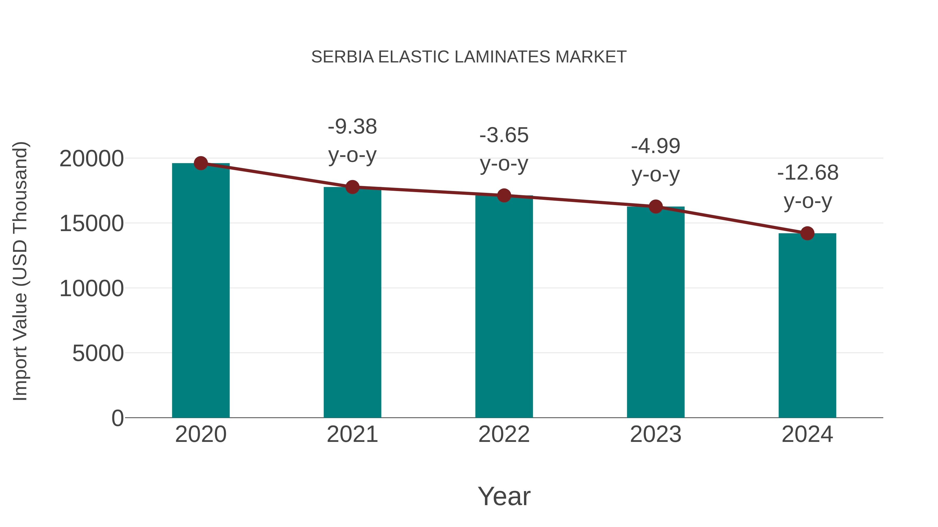  Serbia Elastic Laminates Market: Import Trend Analysis