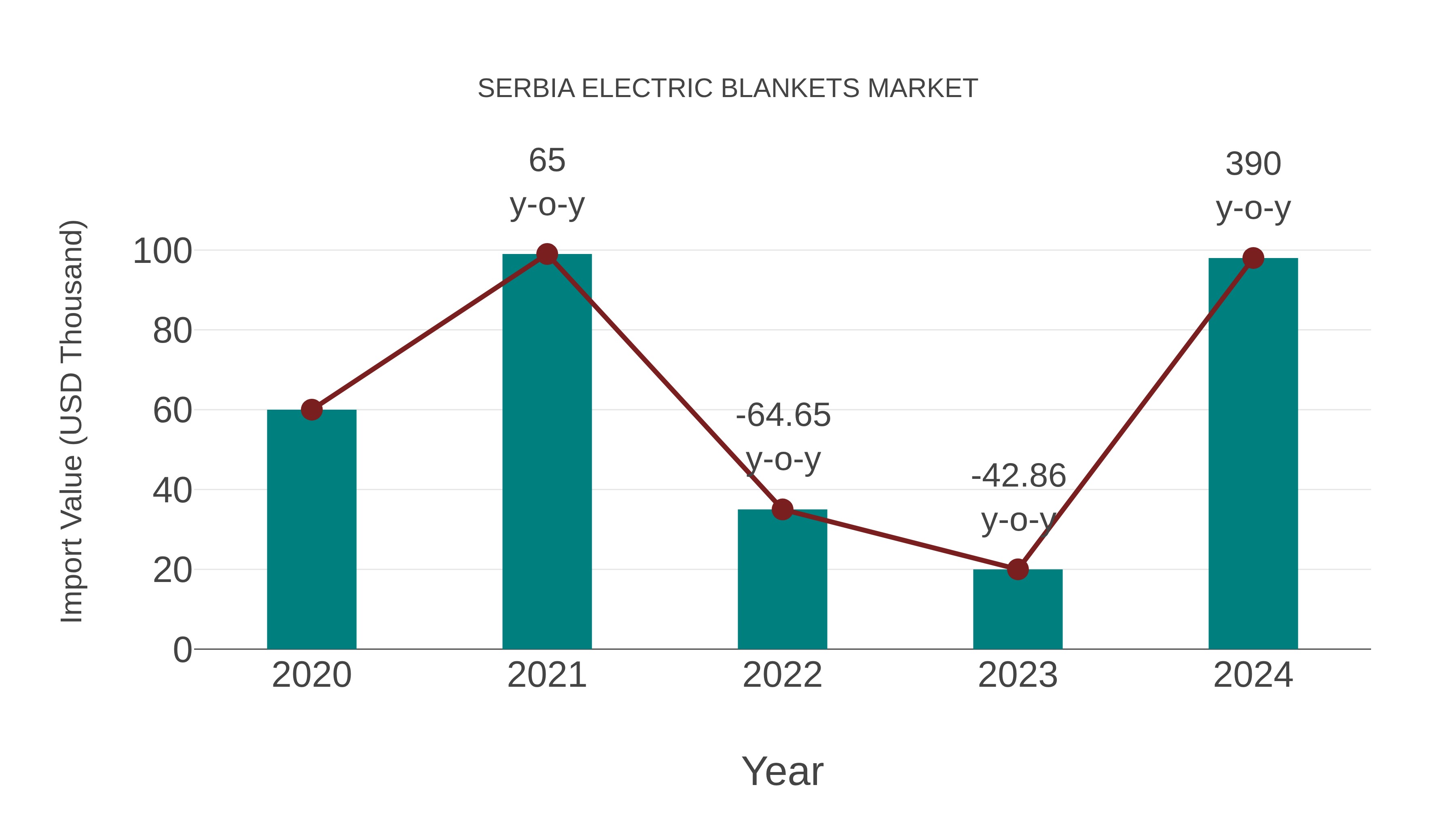  Serbia Electric Blankets Market: Import Trend Analysis