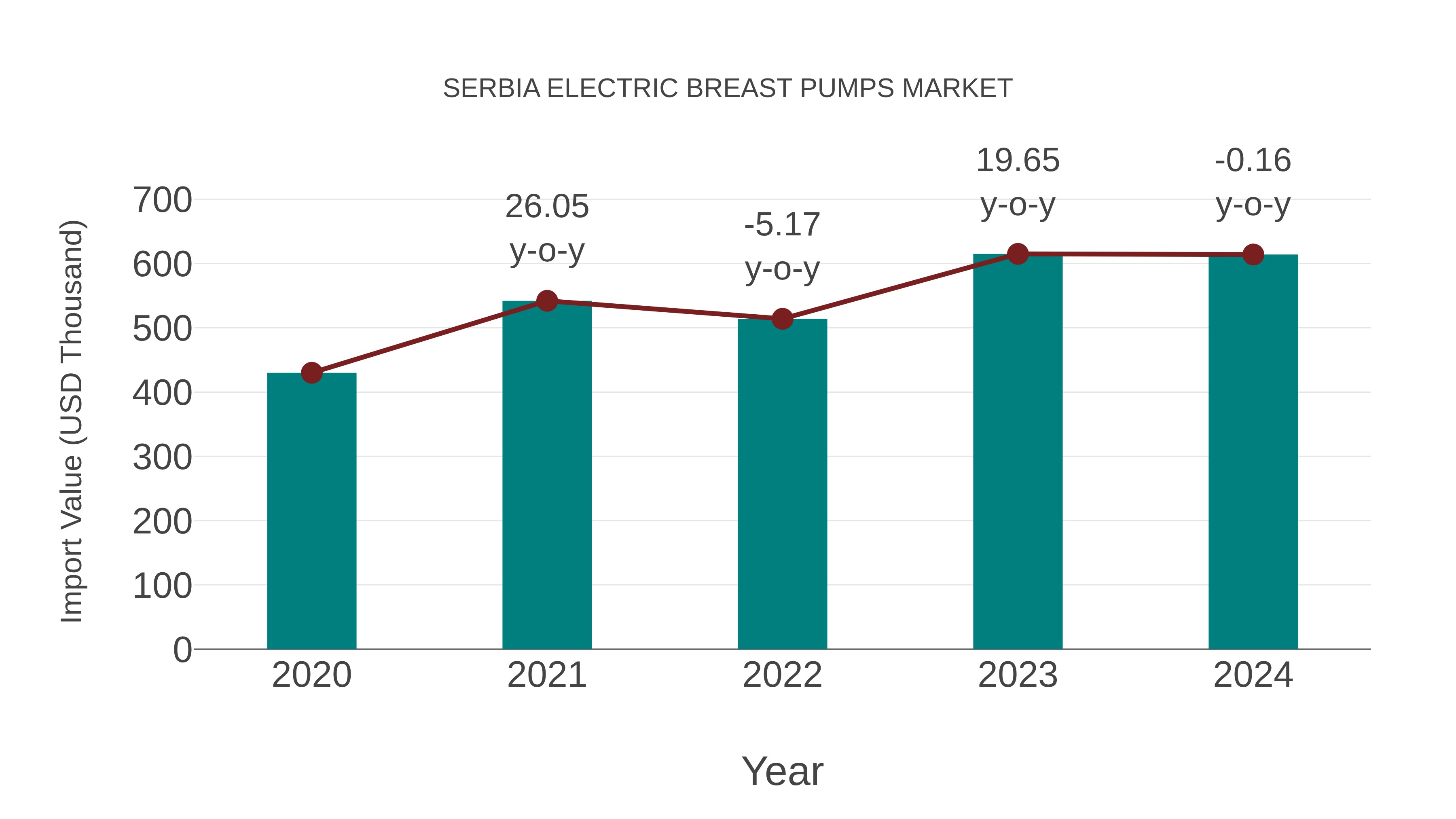  Serbia Electric Breast Pumps Market: Import Trend Analysis