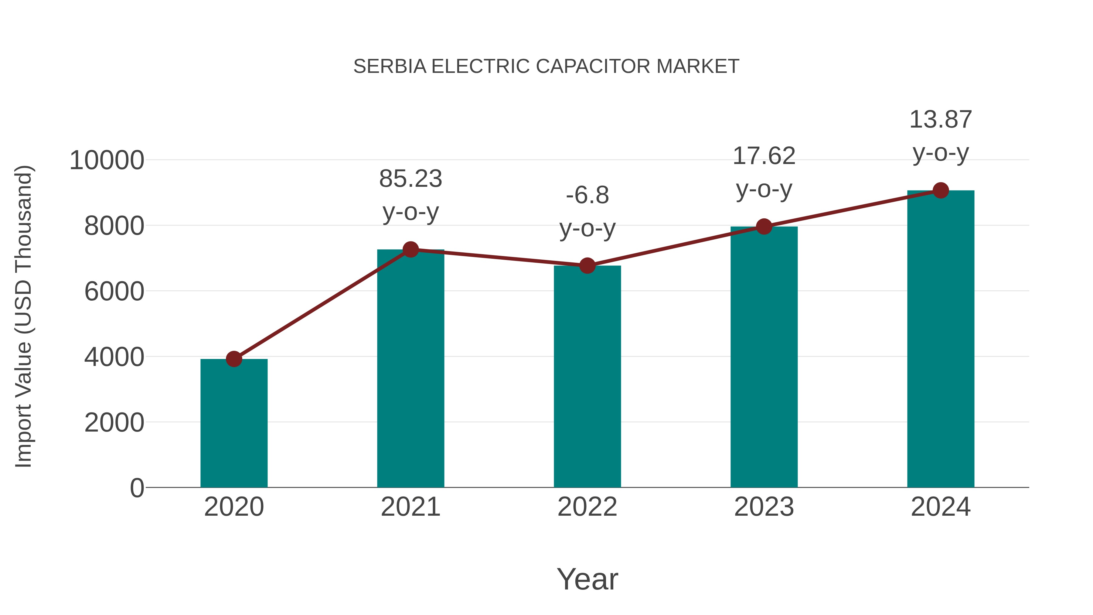  Serbia Electric Capacitor Market: Import Trend Analysis