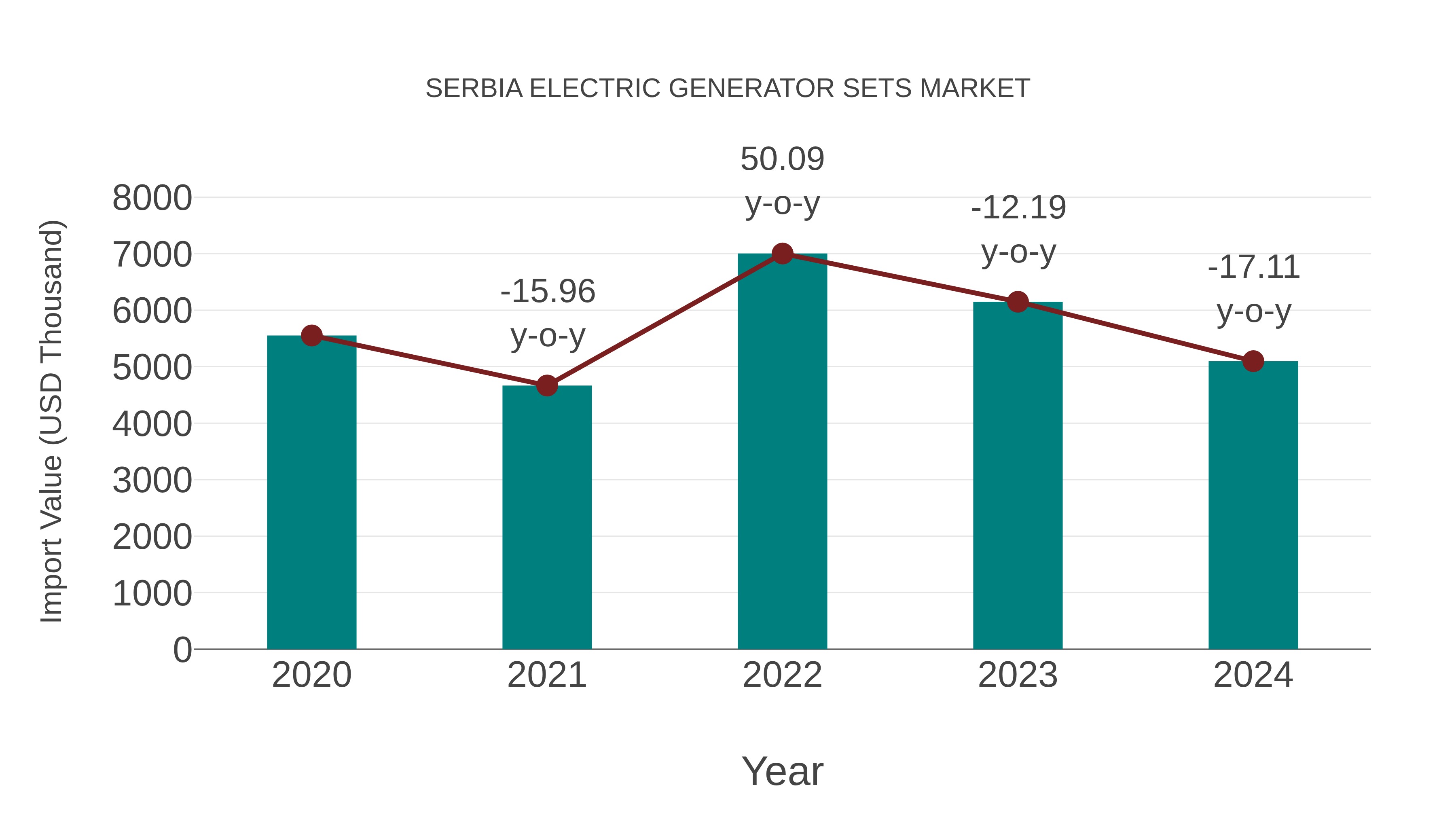  Serbia Electric Generator Sets Market: Import Trend Analysis