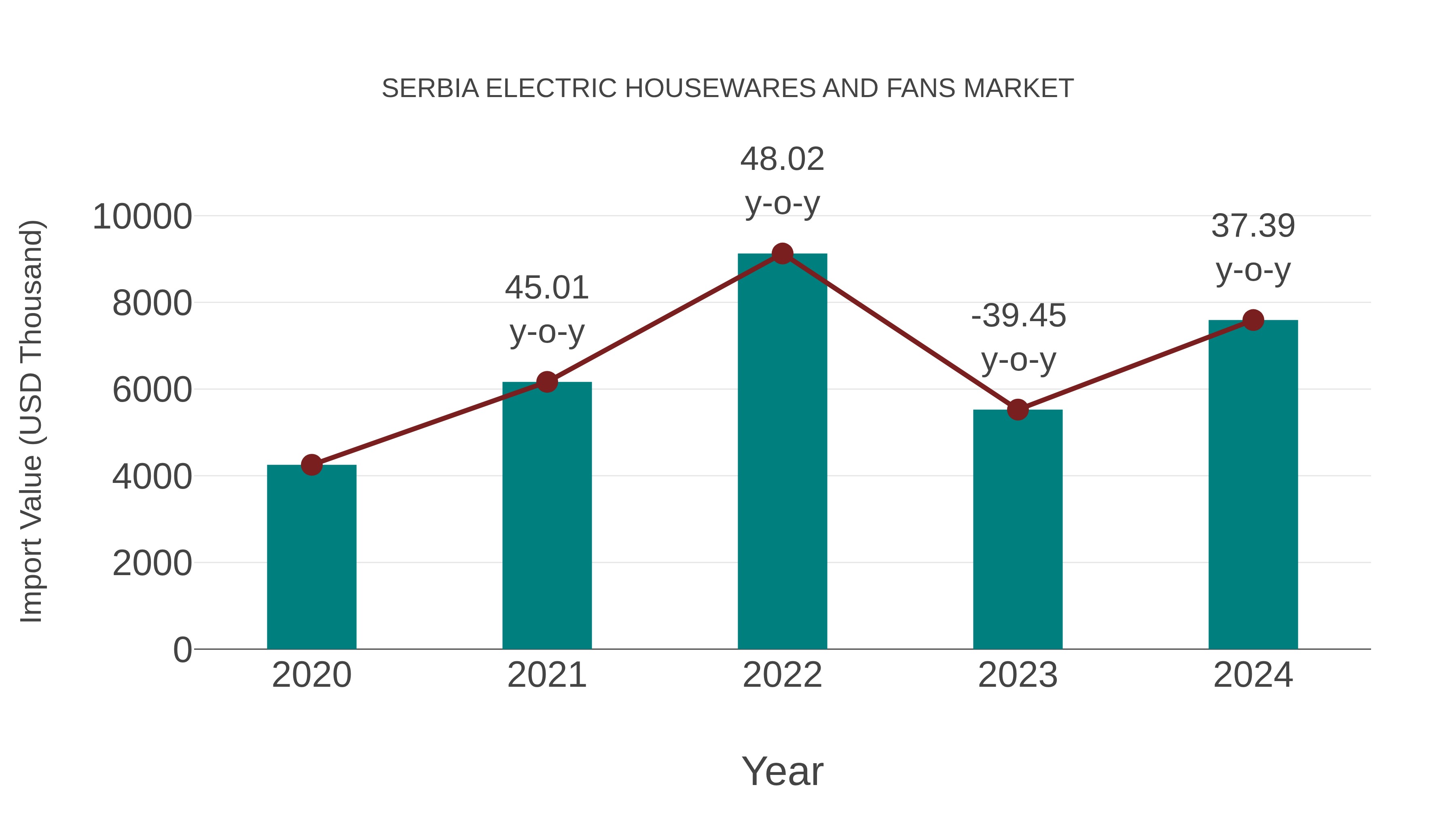 Serbia Electric Housewares and Fans Market: Import Trend Analysis