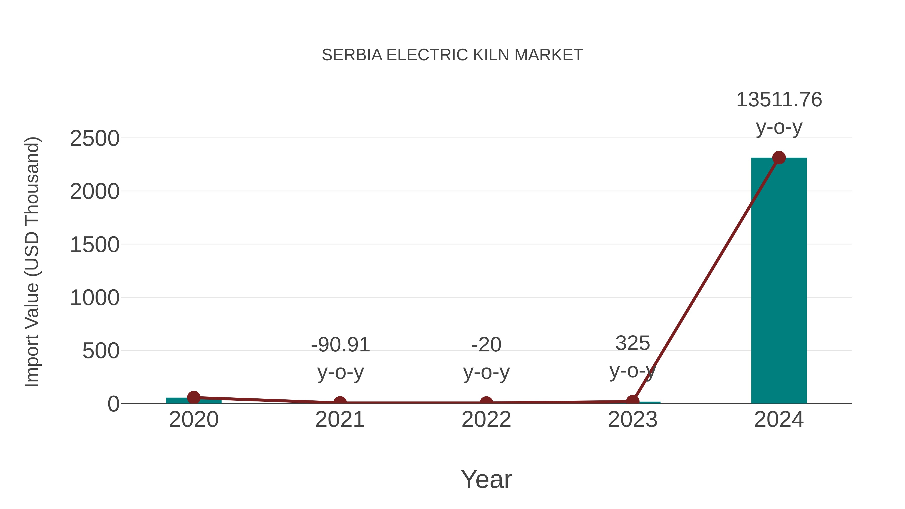  Serbia Electric Kiln Market: Import Trend Analysis