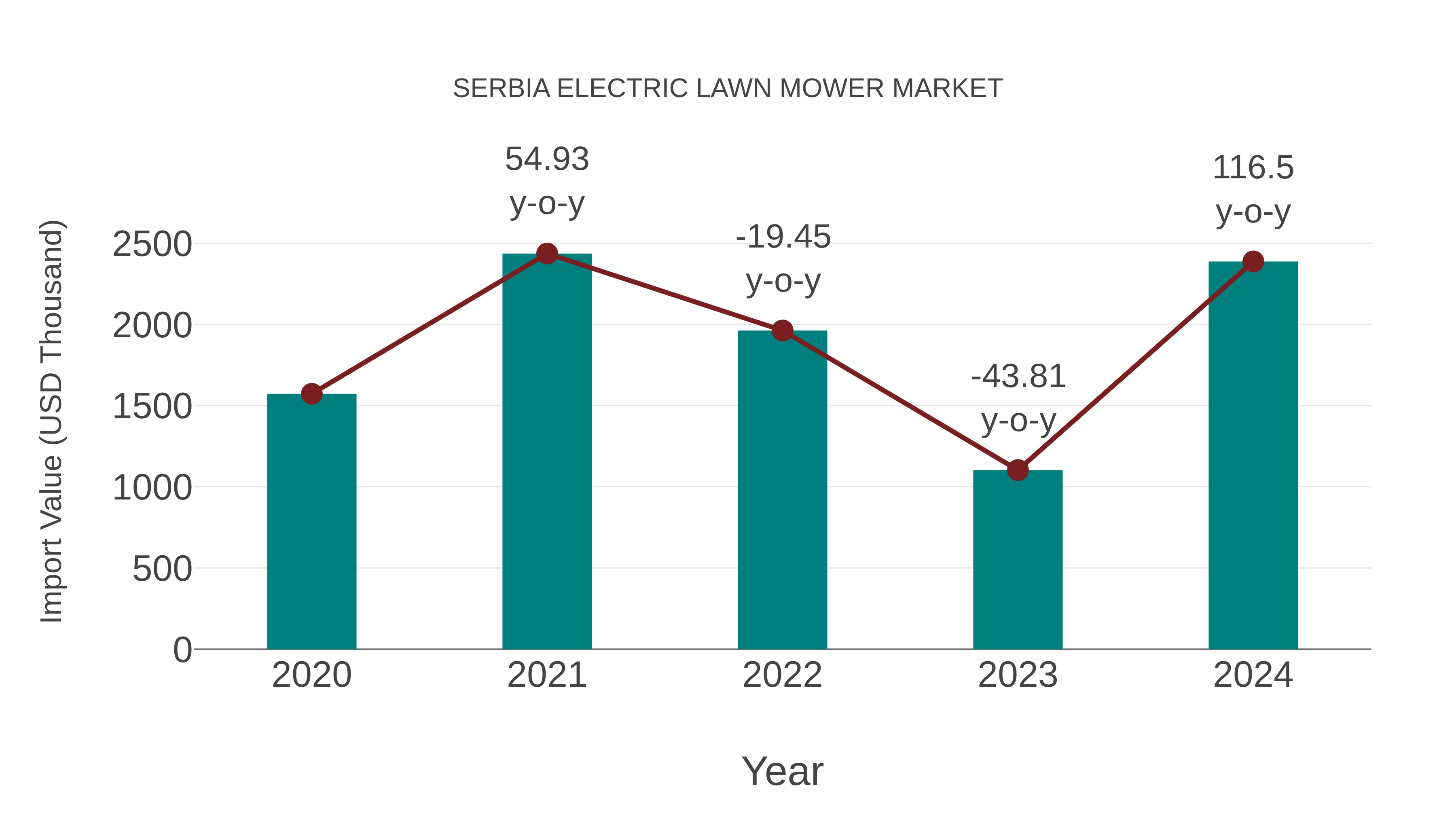 Serbia Electric Lawn Mower Market: Import Trend Analysis