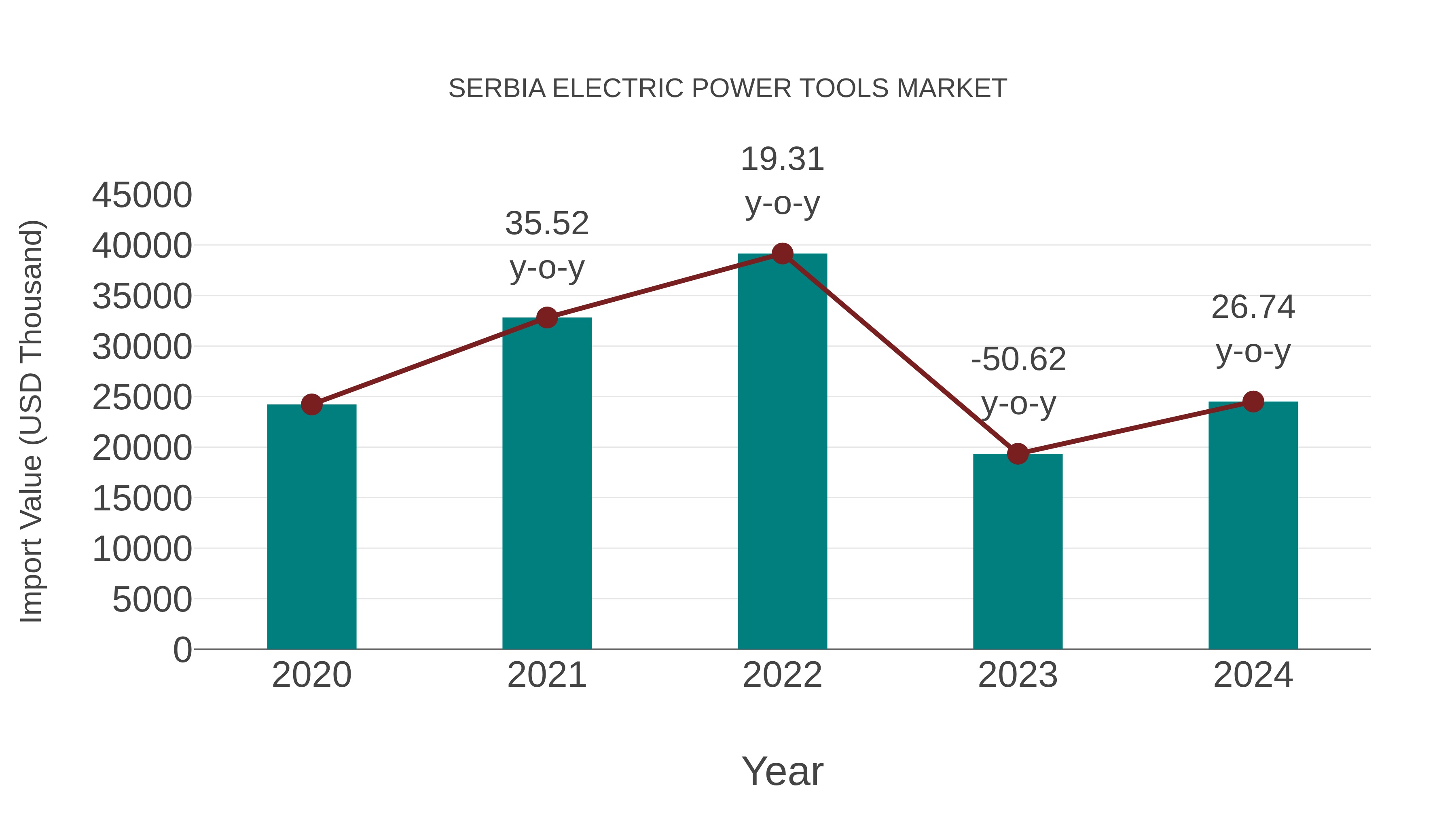  Serbia Electric Power Tools Market: Import Trend Analysis