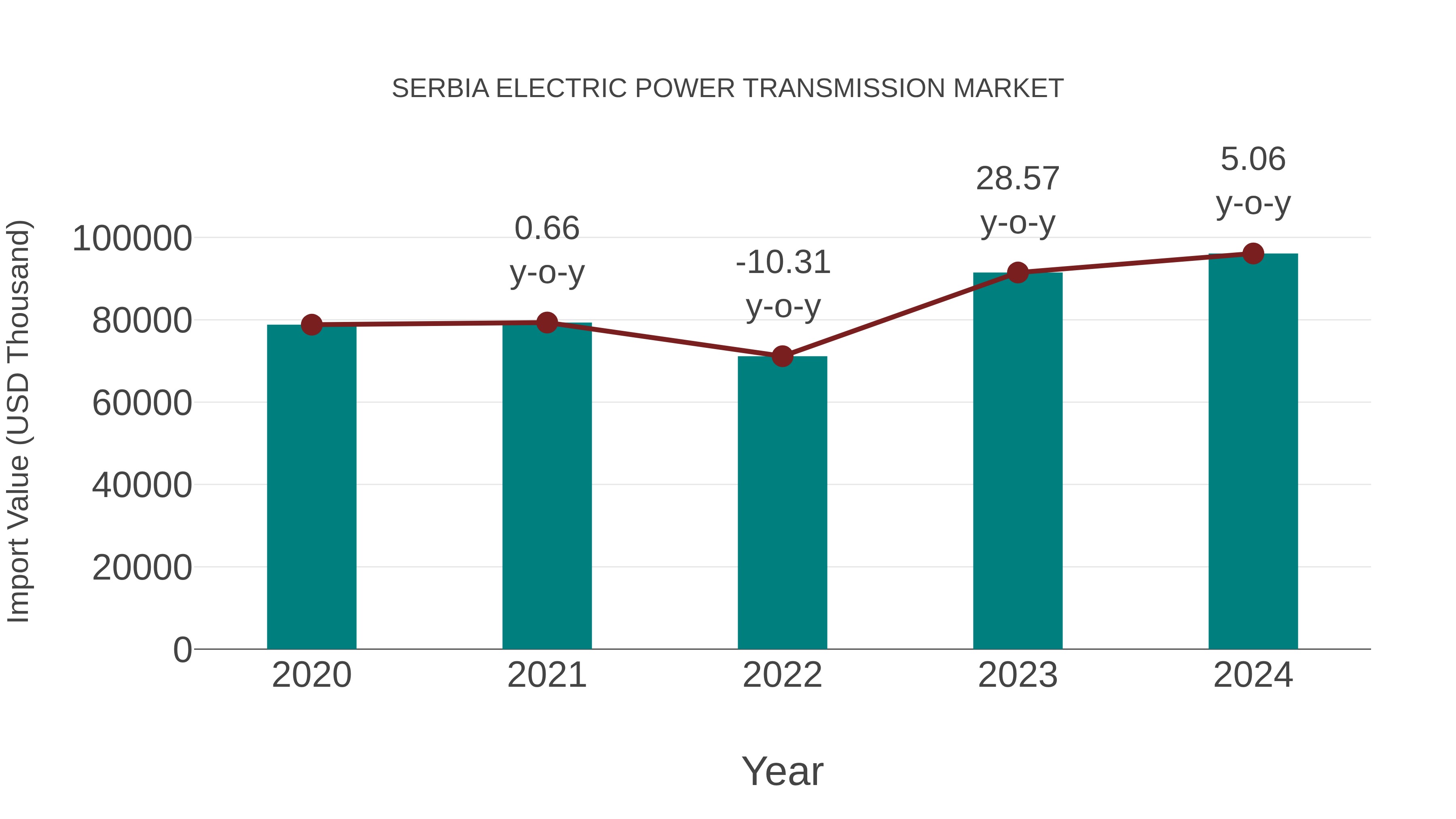  Serbia Electric Power Transmission Market: Import Trend Analysis