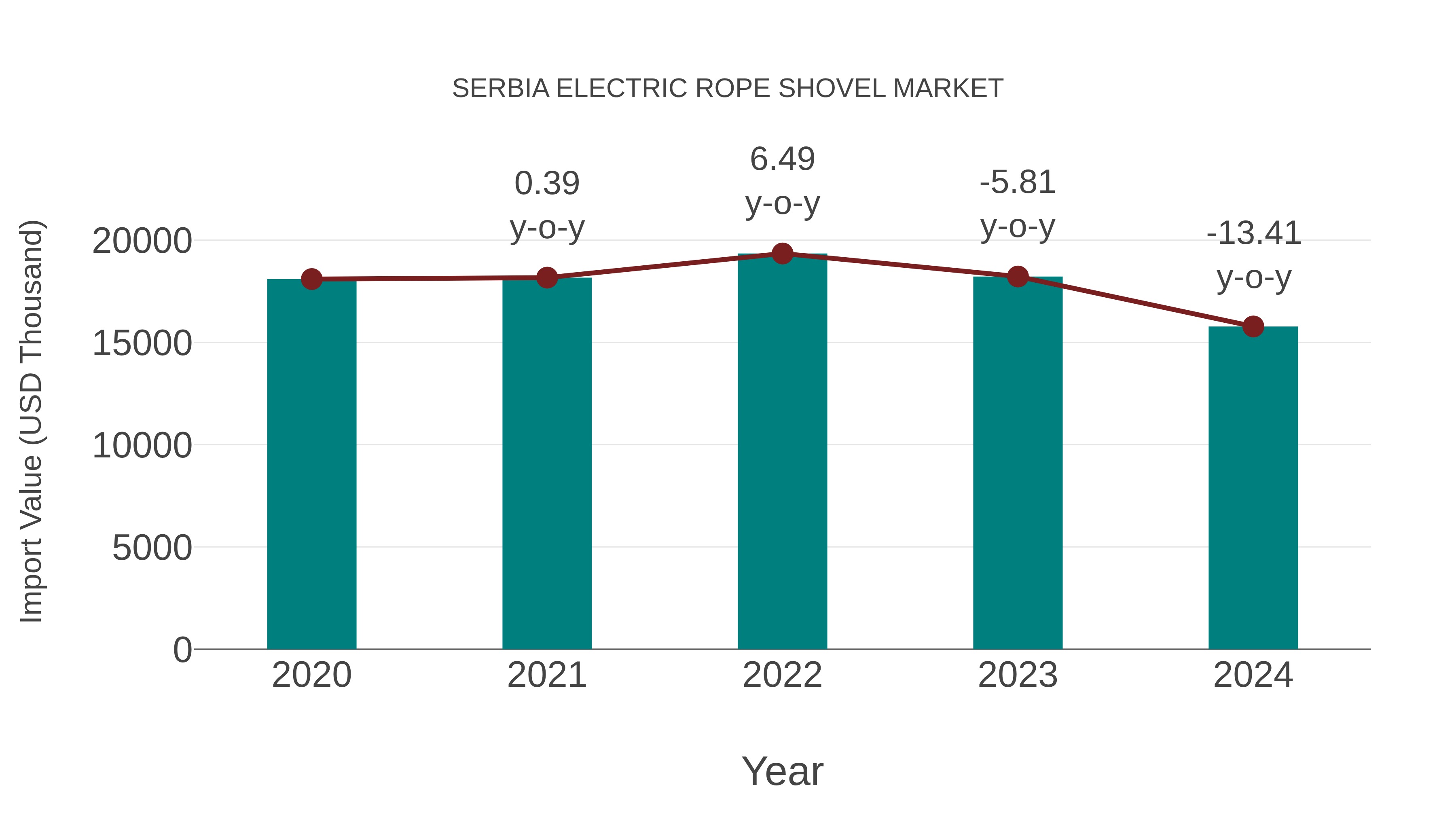  Serbia Electric Rope Shovel Market: Import Trend Analysis