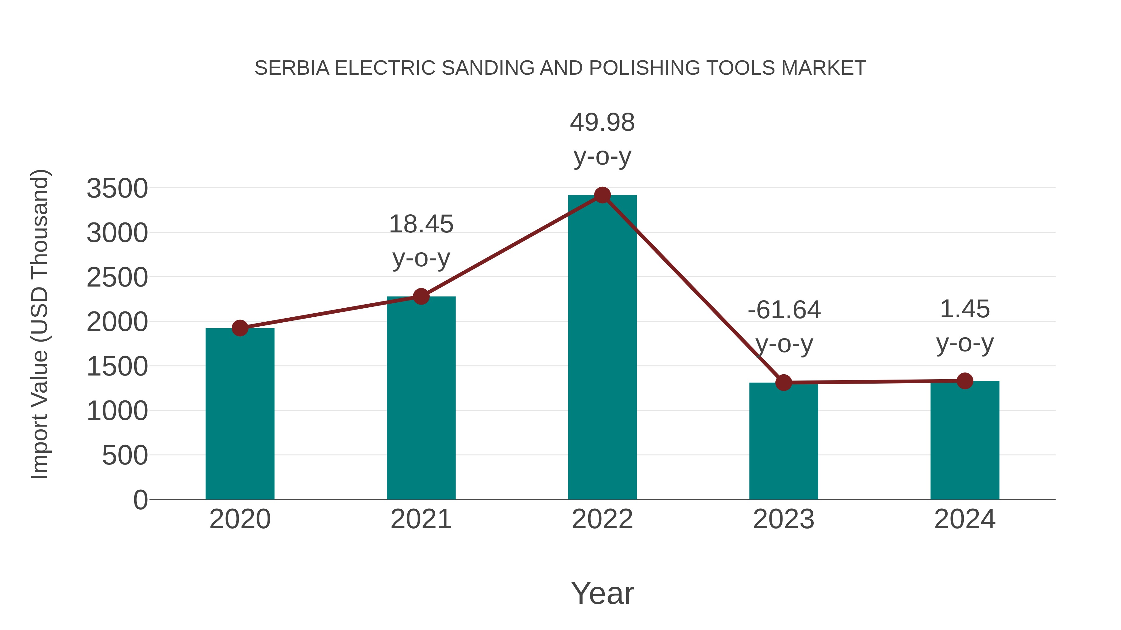Serbia Electric Sanding and Polishing Tools Market: Import Trend Analysis